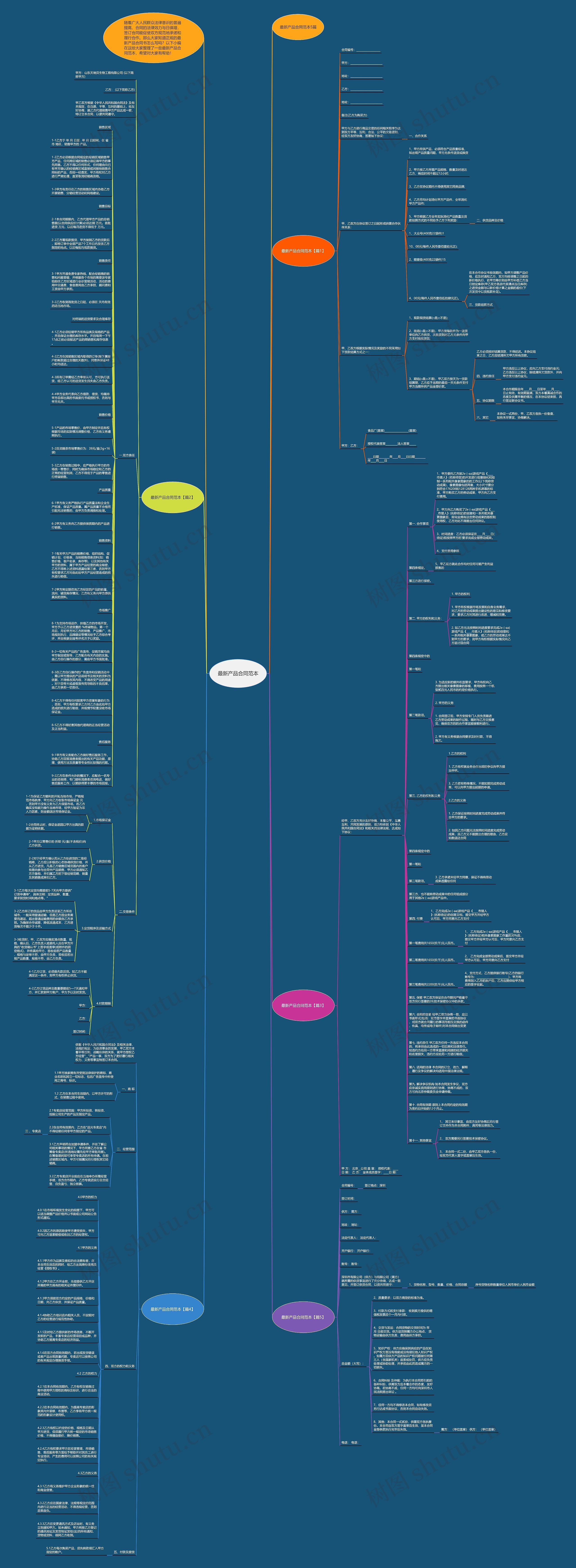 最新产品合同范本思维导图