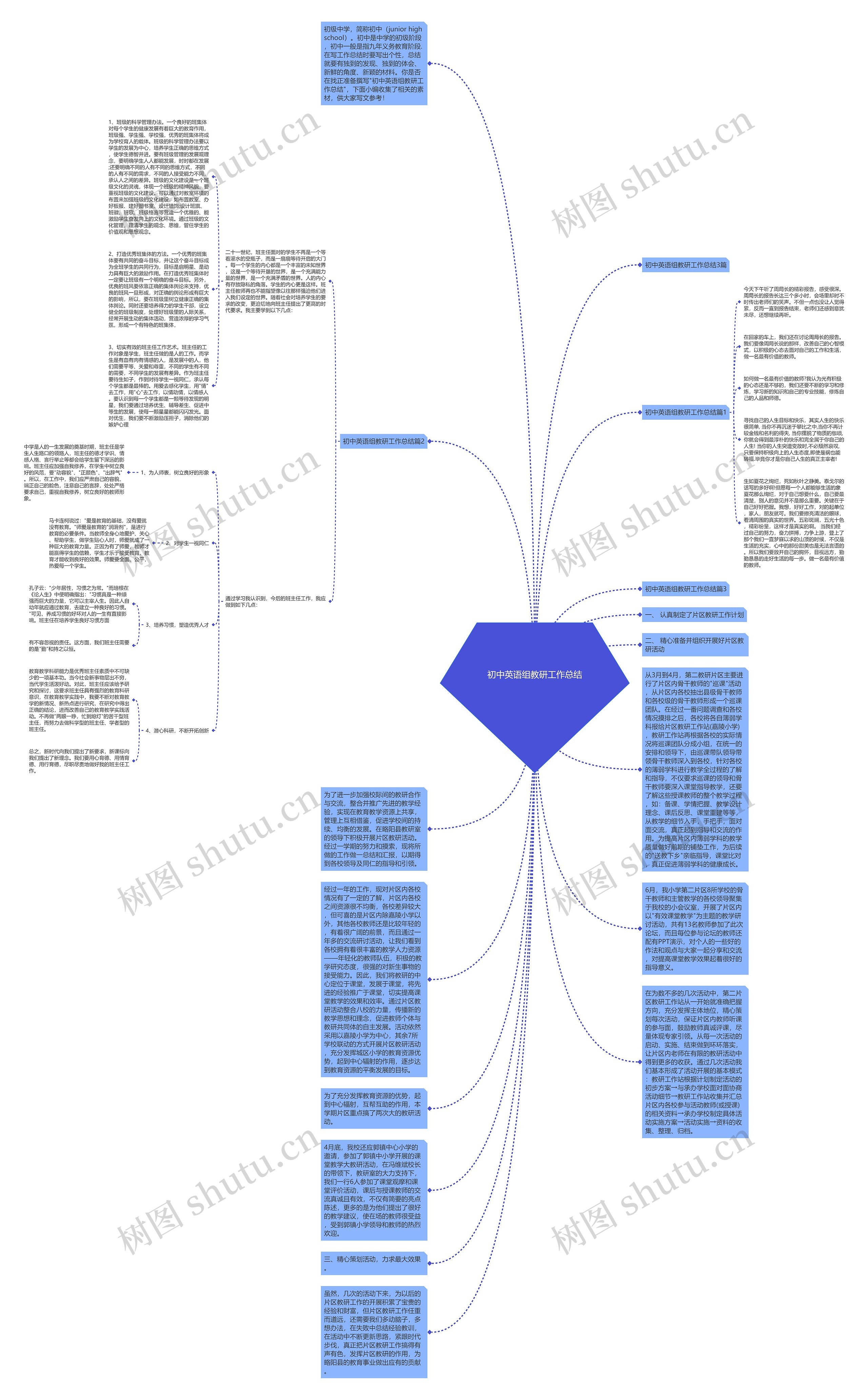 初中英语组教研工作总结思维导图高清图 初中英语组教研工作总结思维导图