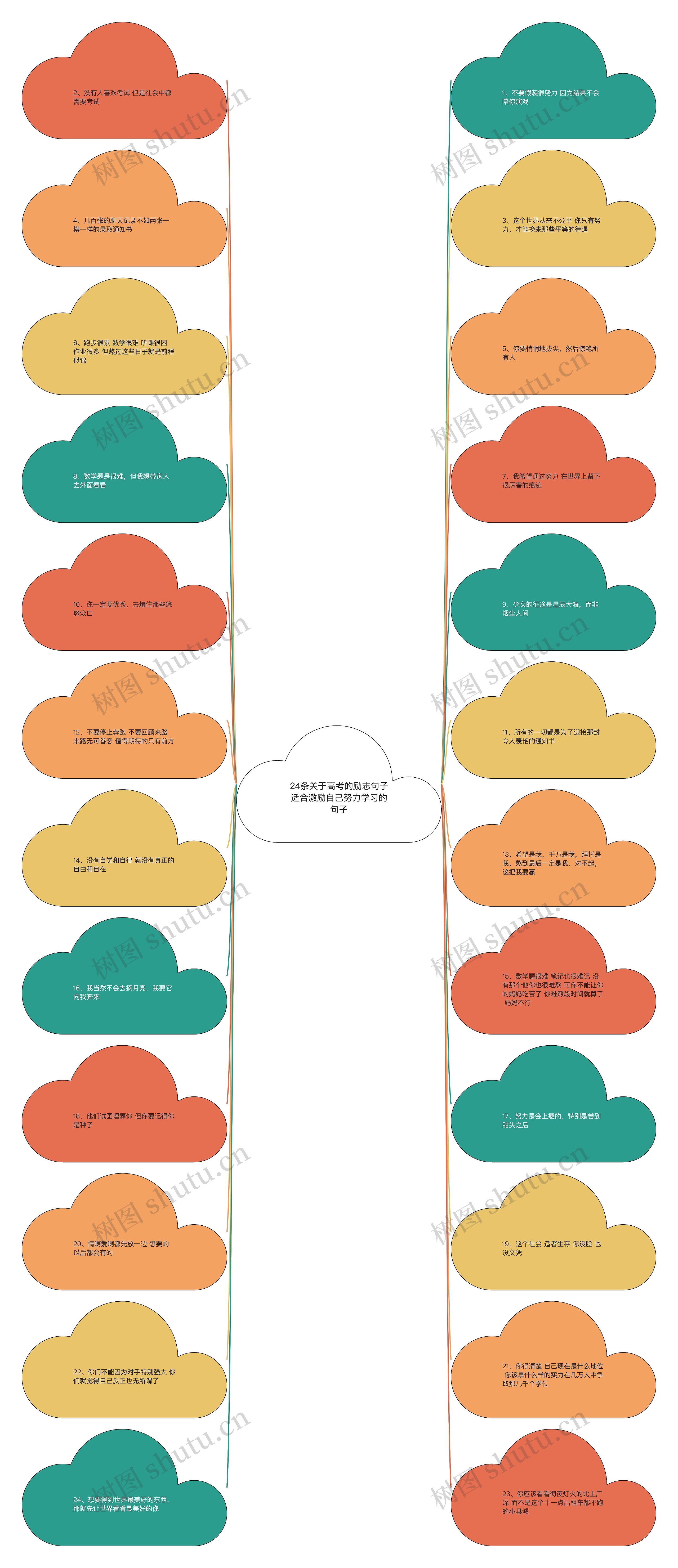 24条关于高考的励志句子适合激励自己努力学习的句子思维导图