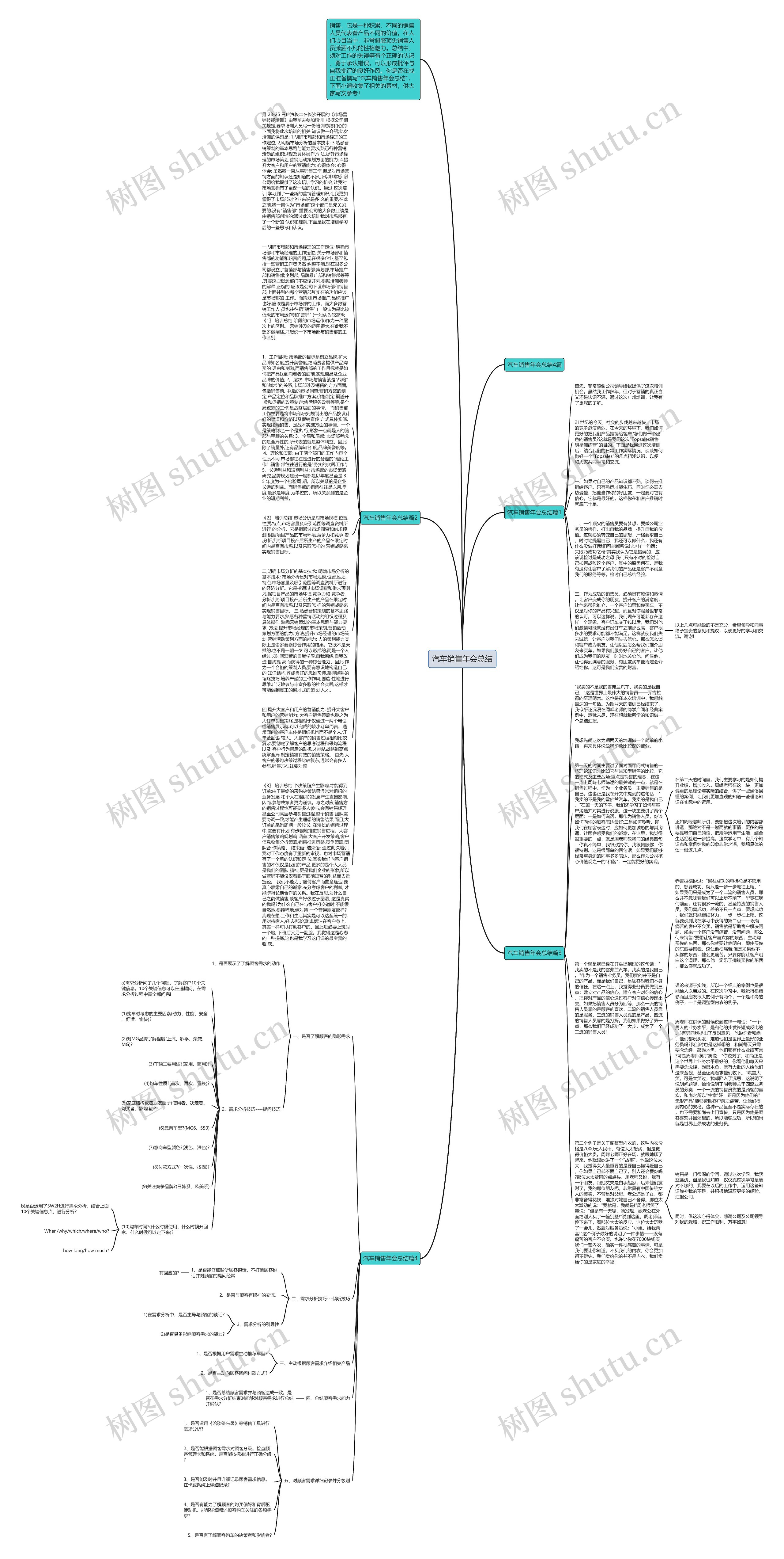 汽车销售年会总结思维导图