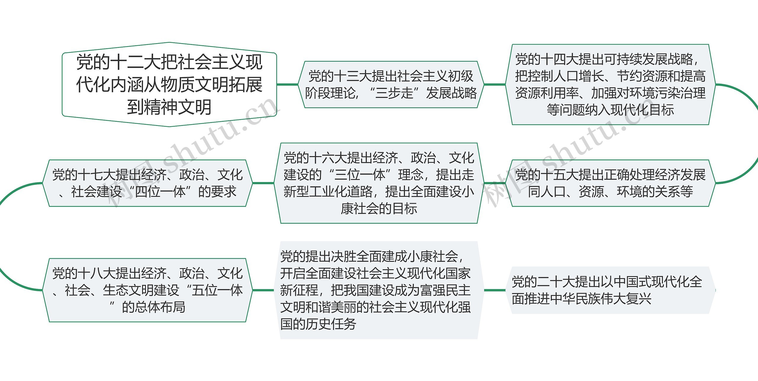 党的十二大把社会主义现代化内涵从物质文明拓展到精神文明思维导图