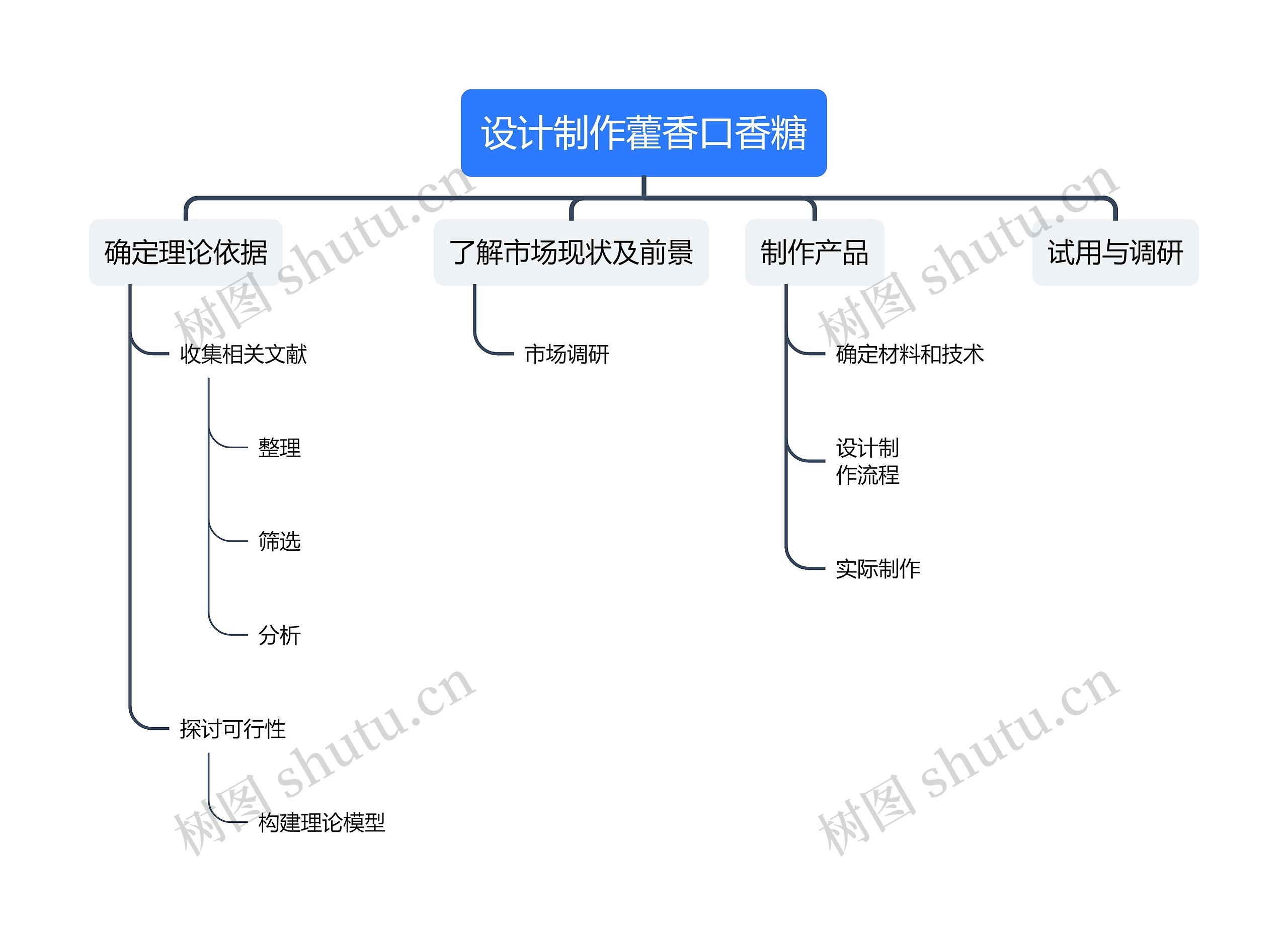 设计制作藿香口香糖思维导图高清图 设计制作藿香口香糖思维导图