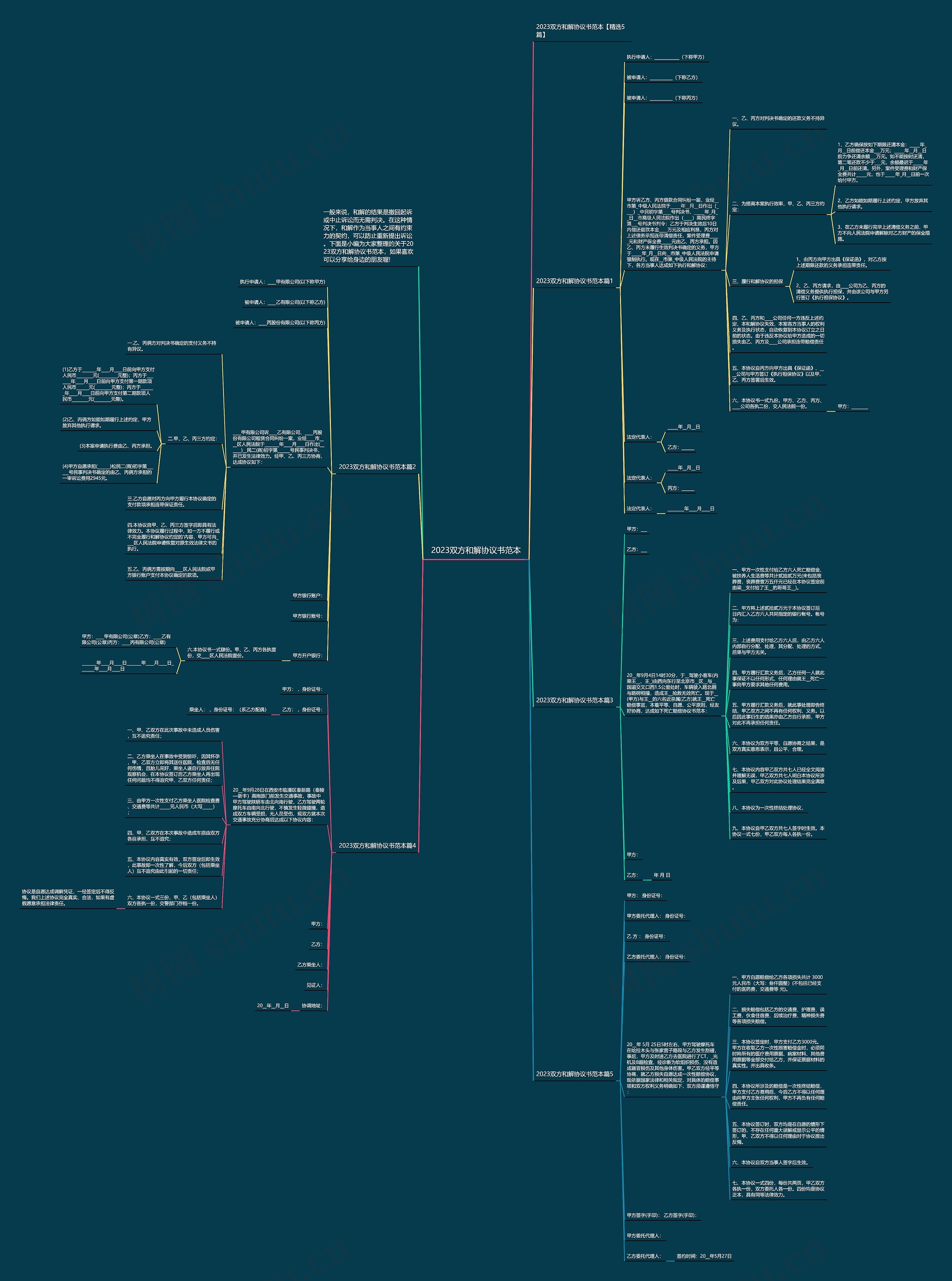 2023双方和解协议书范本思维导图