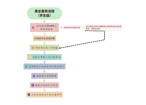 乘坐高铁流程（学生版）