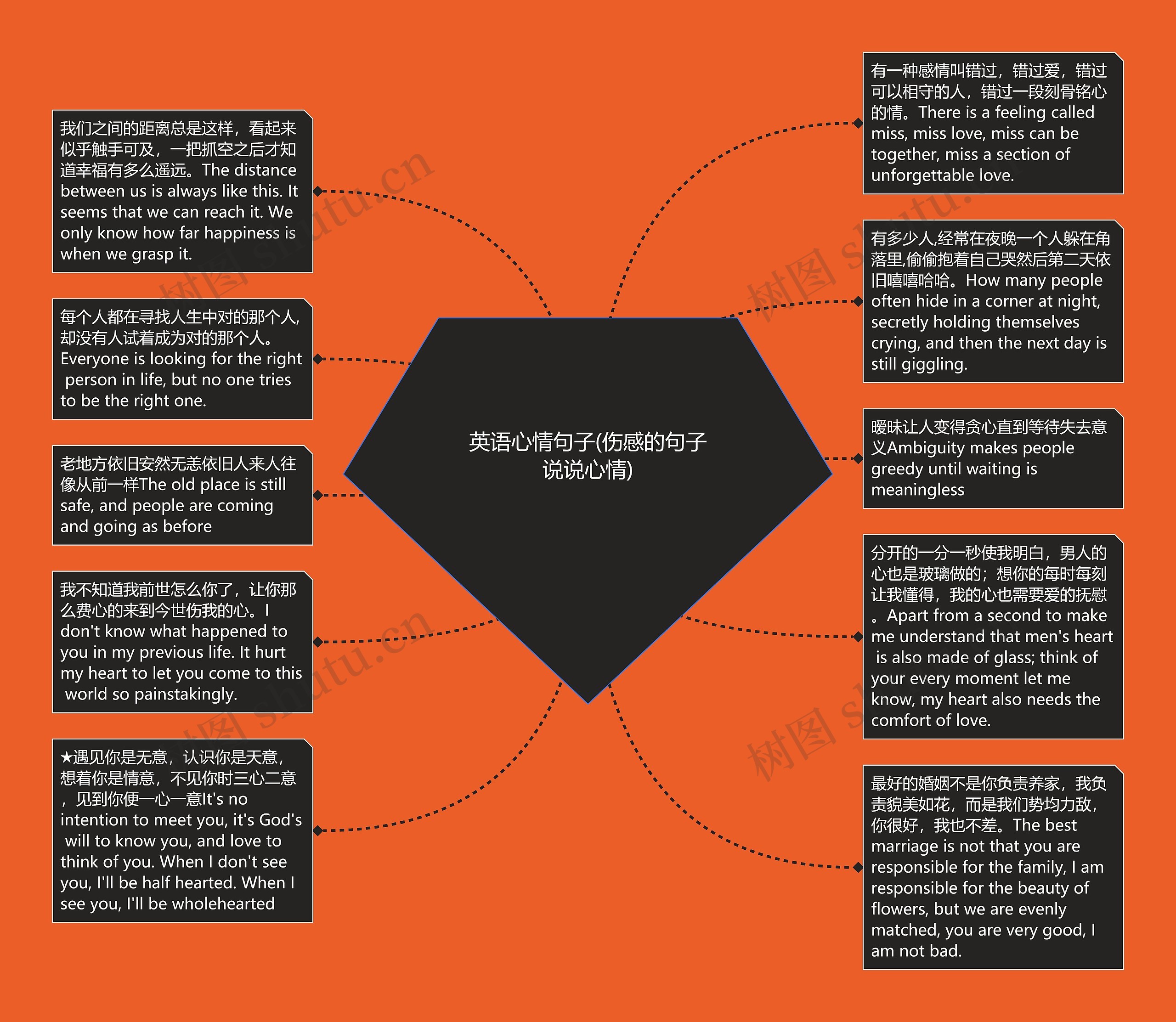 英语心情句子(伤感的句子说说心情)思维导图高清图 英语心情句子(伤感的句子说说心情)思维导图