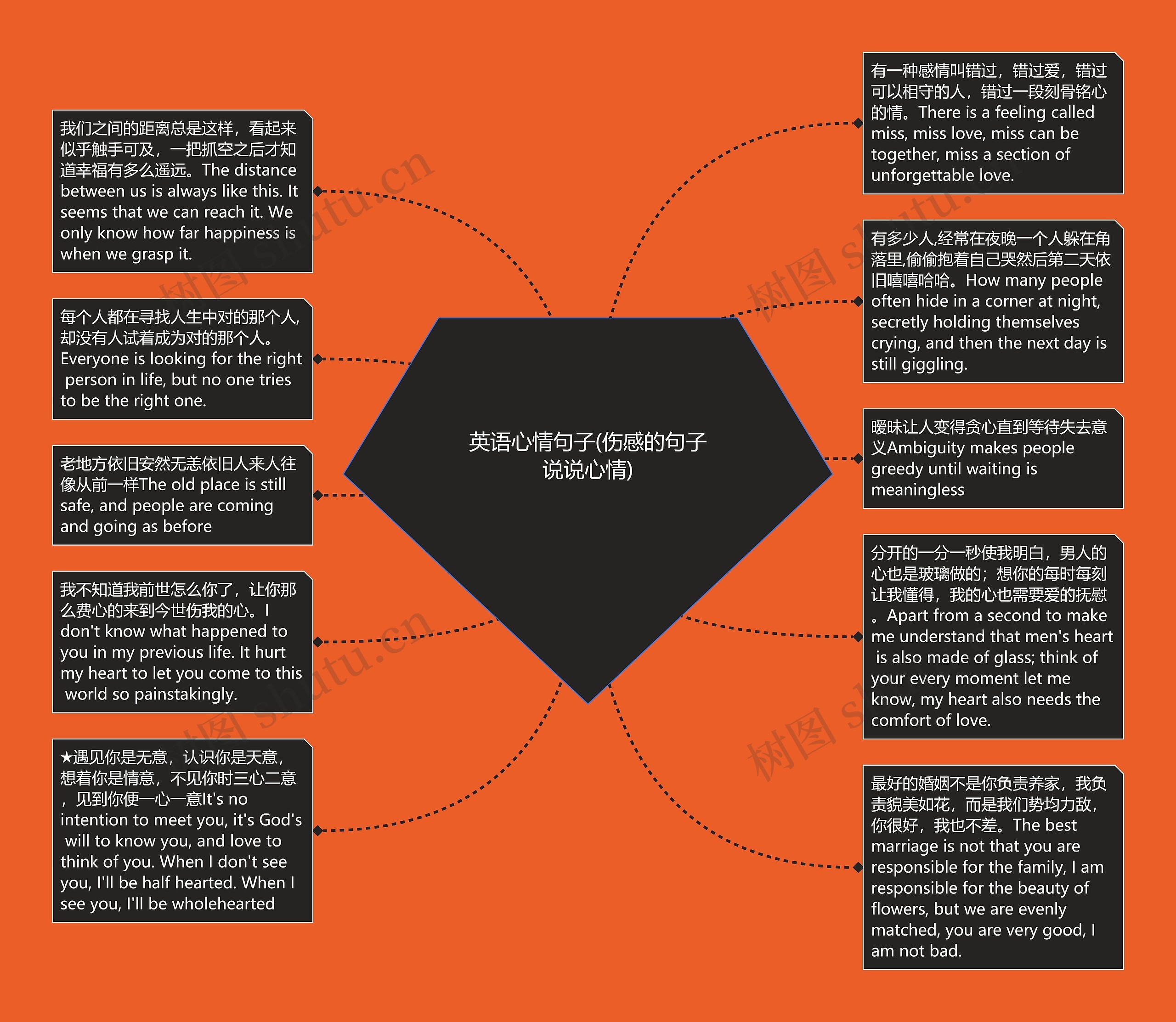 英语心情句子(伤感的句子说说心情)思维导图
