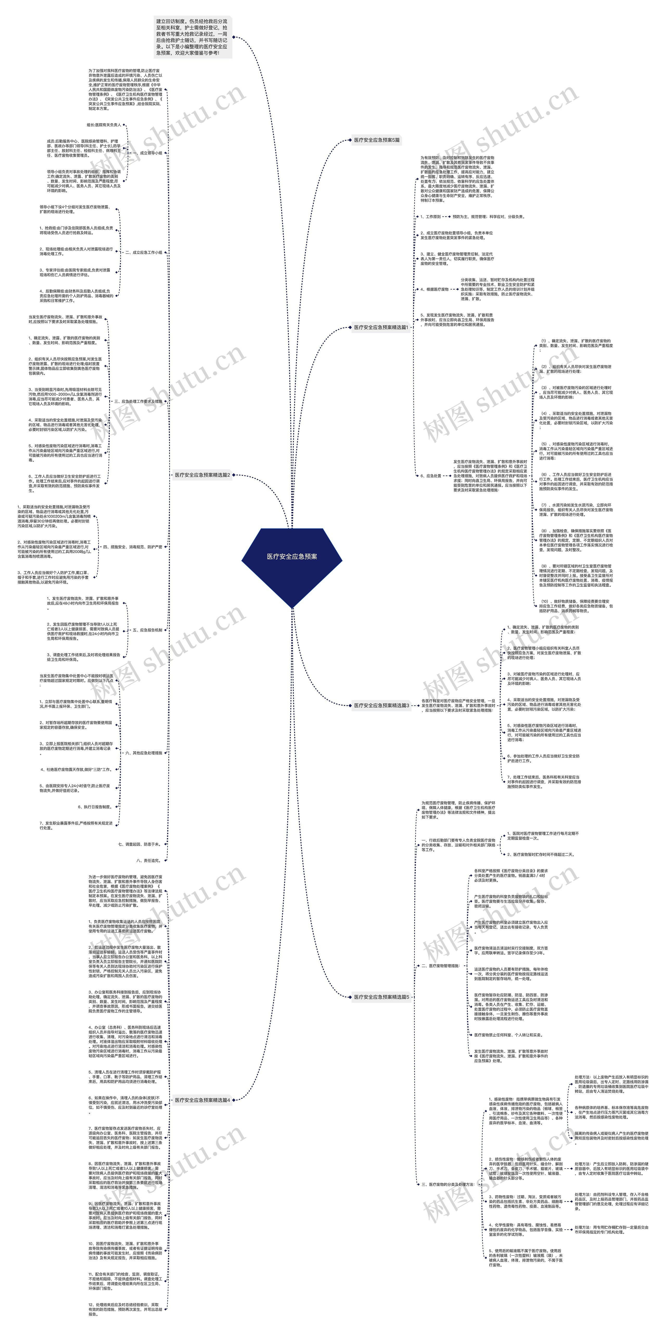 医疗安全应急预案思维导图