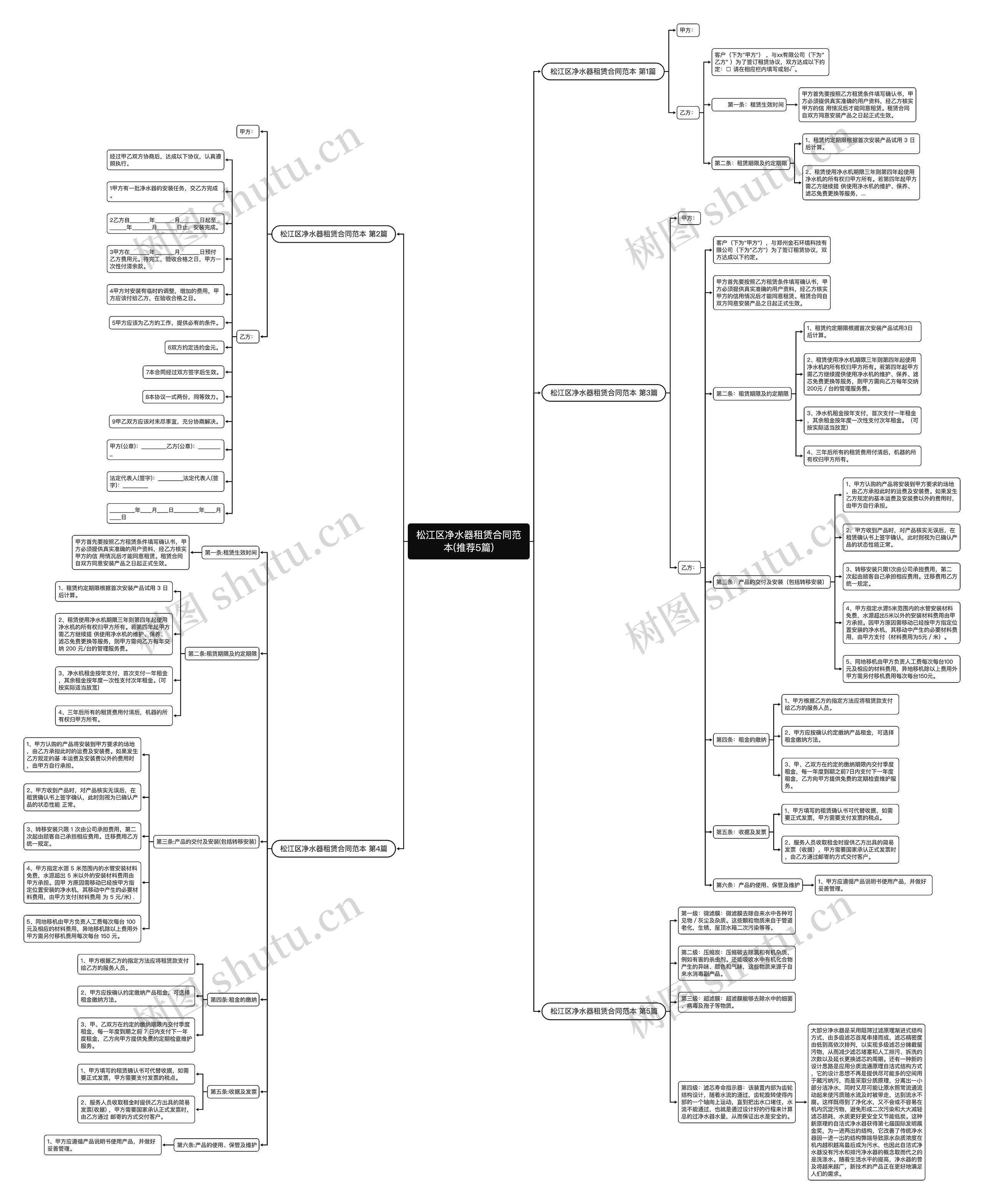 松江区净水器租赁合同范本(推荐5篇)思维导图