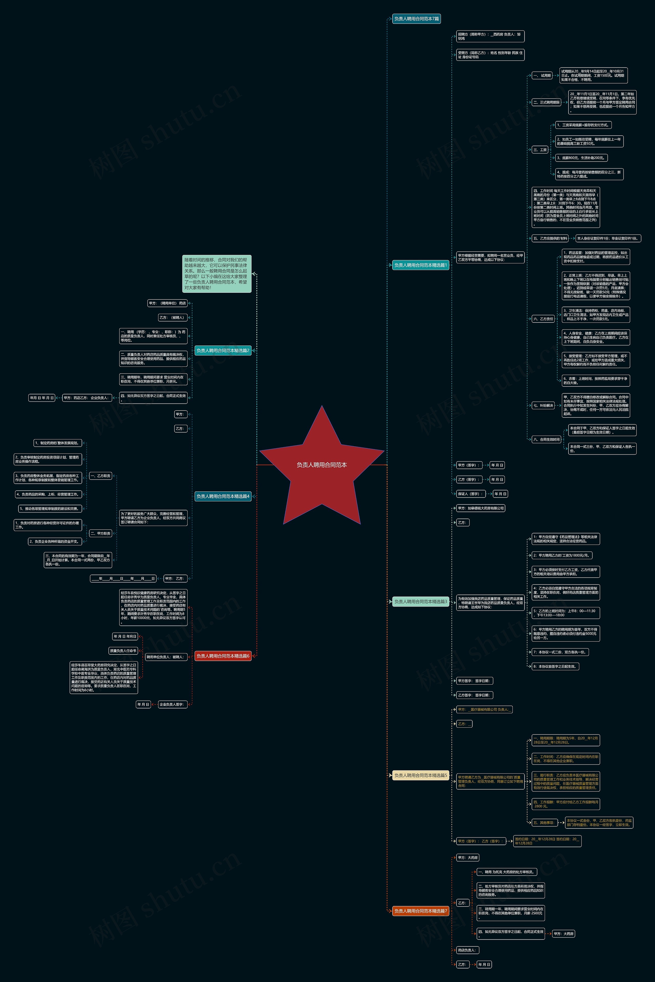 负责人聘用合同范本思维导图