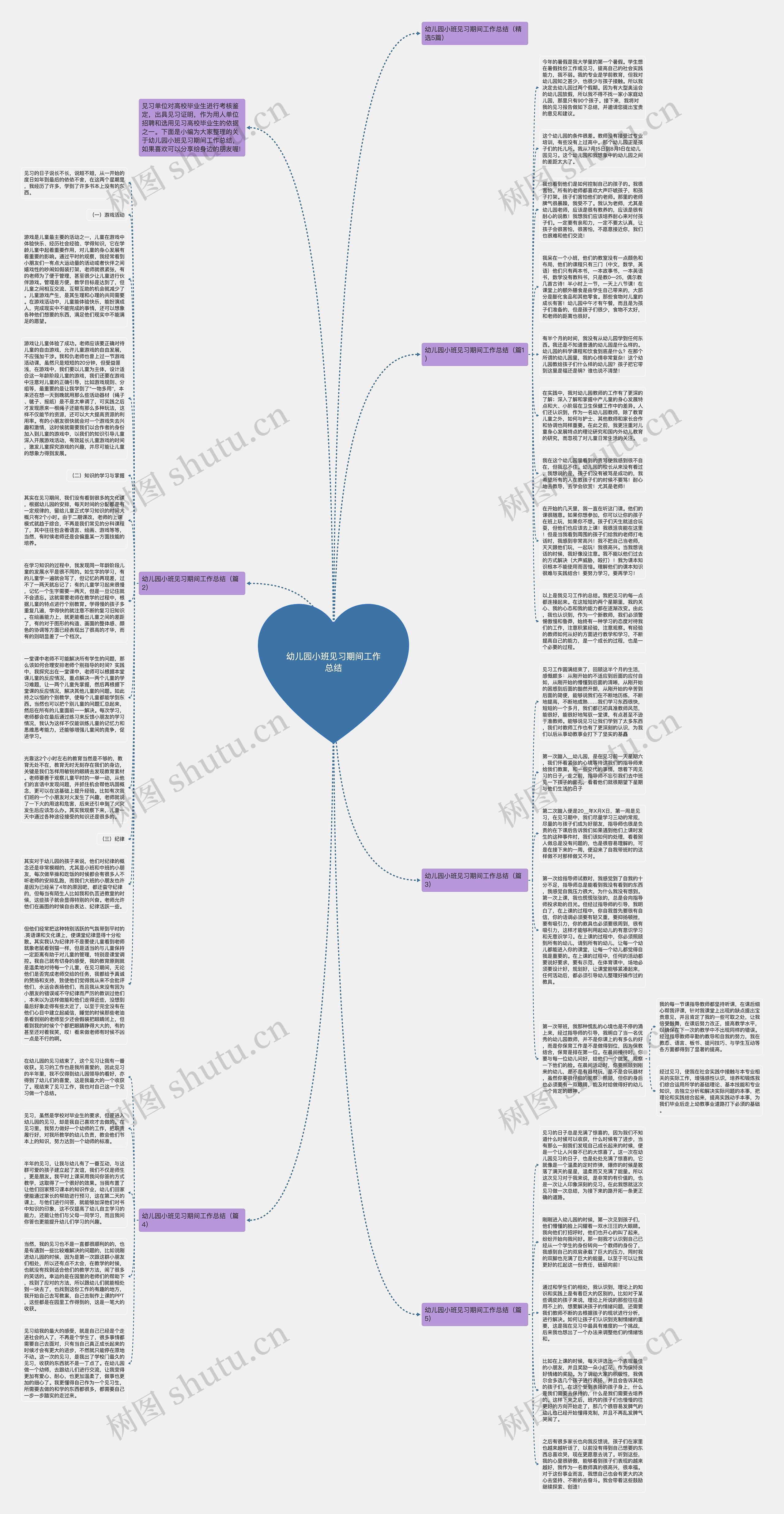 幼儿园小班见习期间工作总结思维导图高清图 幼儿园小班见习期间工作总结思维导图