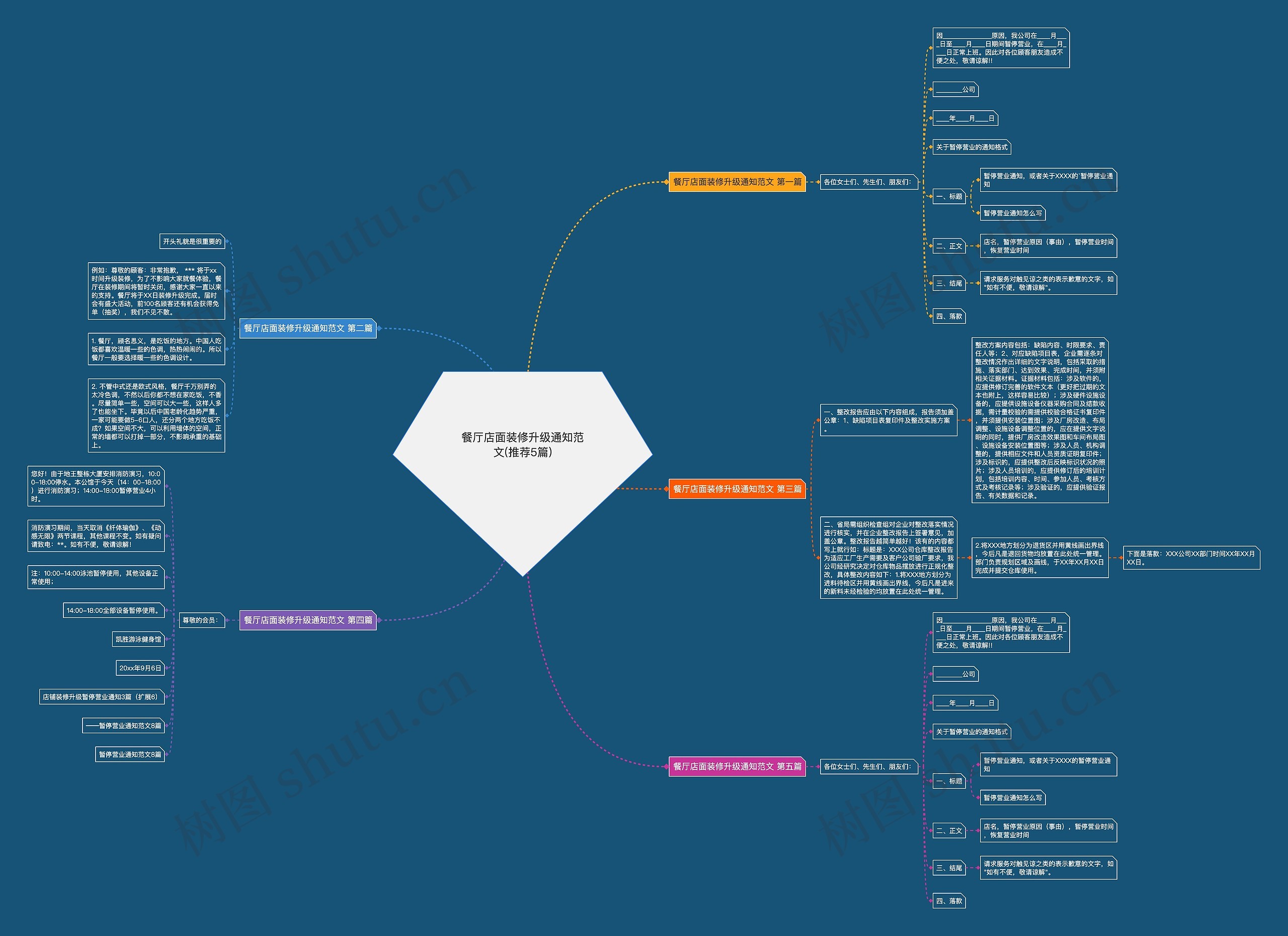 餐厅店面装修升级通知范文(推荐5篇)思维导图