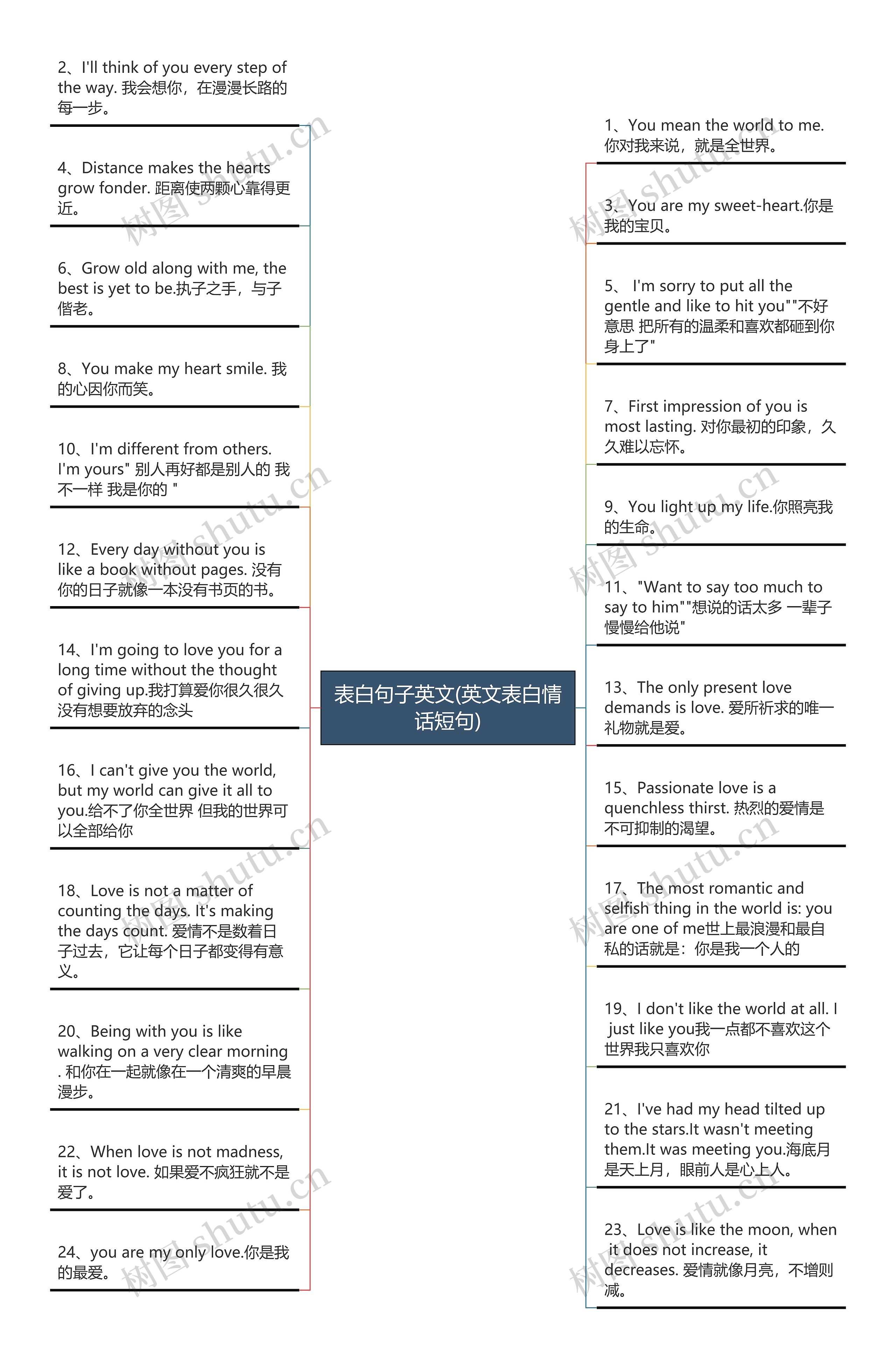 表白句子英文(英文表白情话短句)思维导图