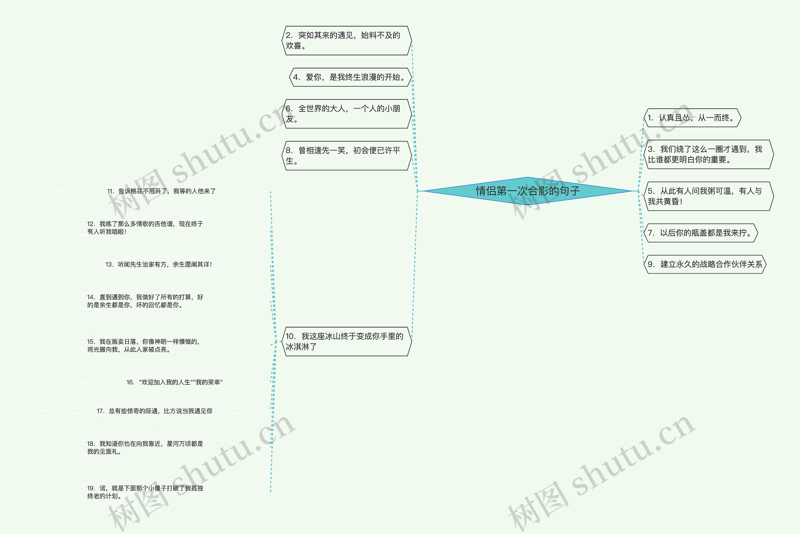 情侣第一次合影的句子思维导图