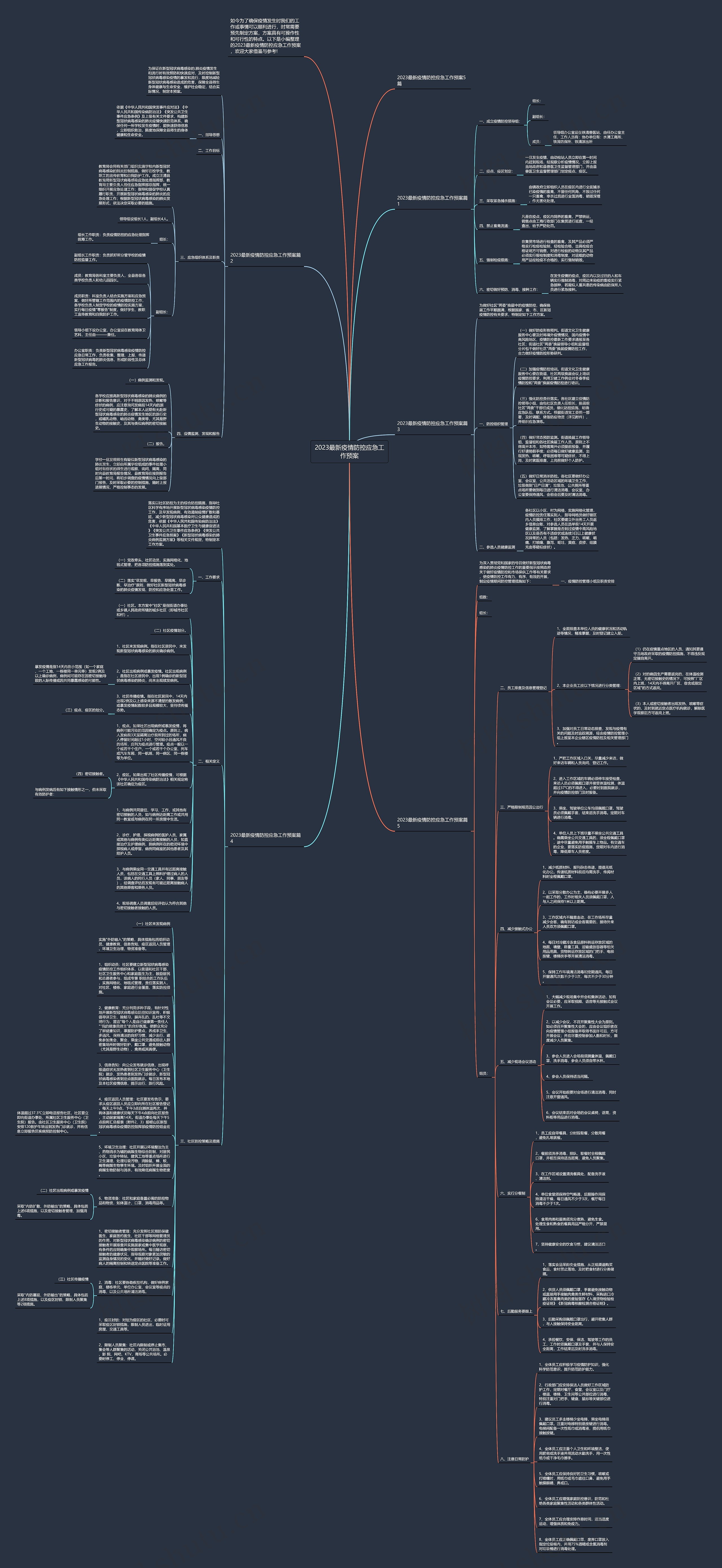 2023最新疫情防控应急工作预案思维导图