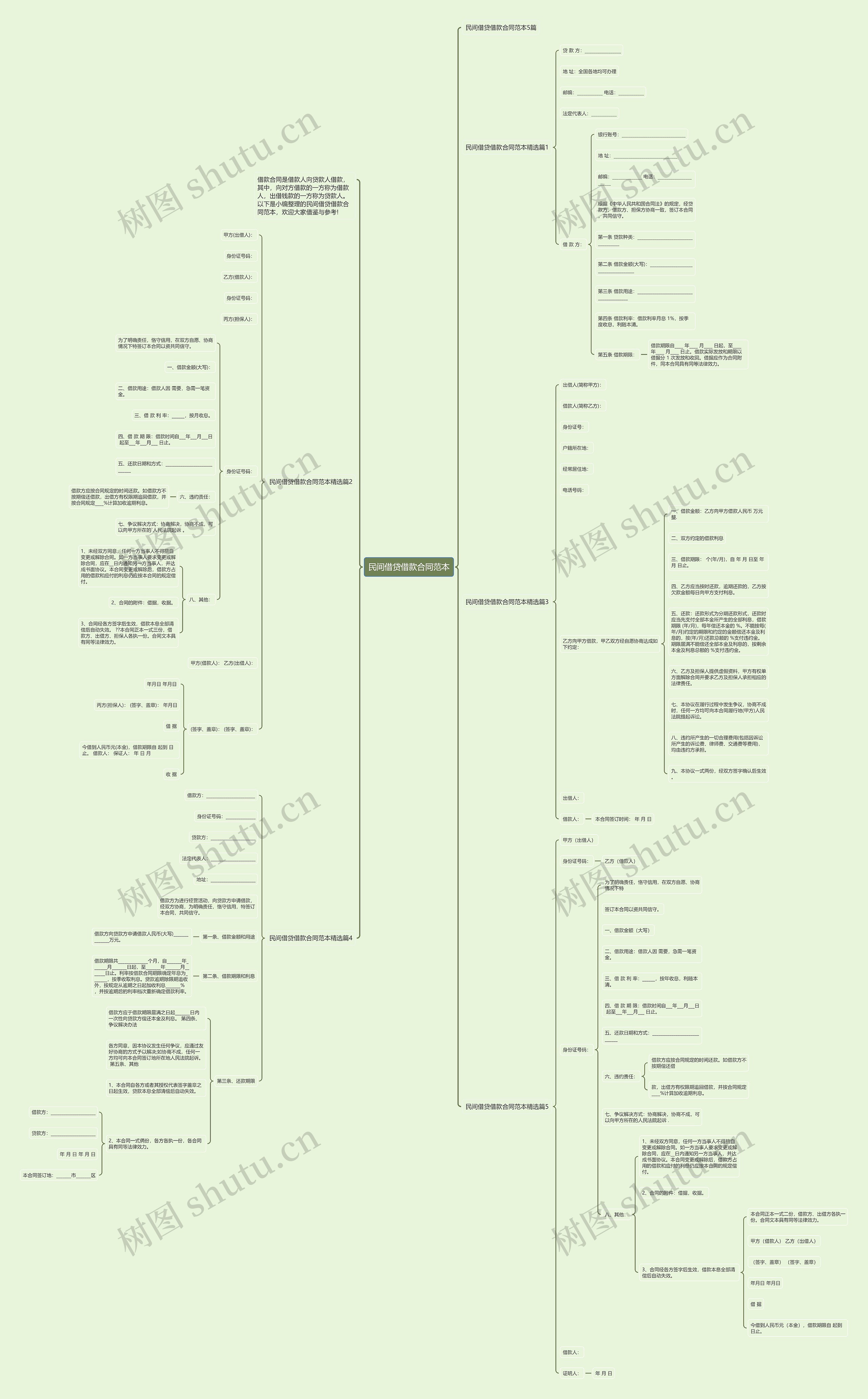 民间借贷借款合同范本思维导图