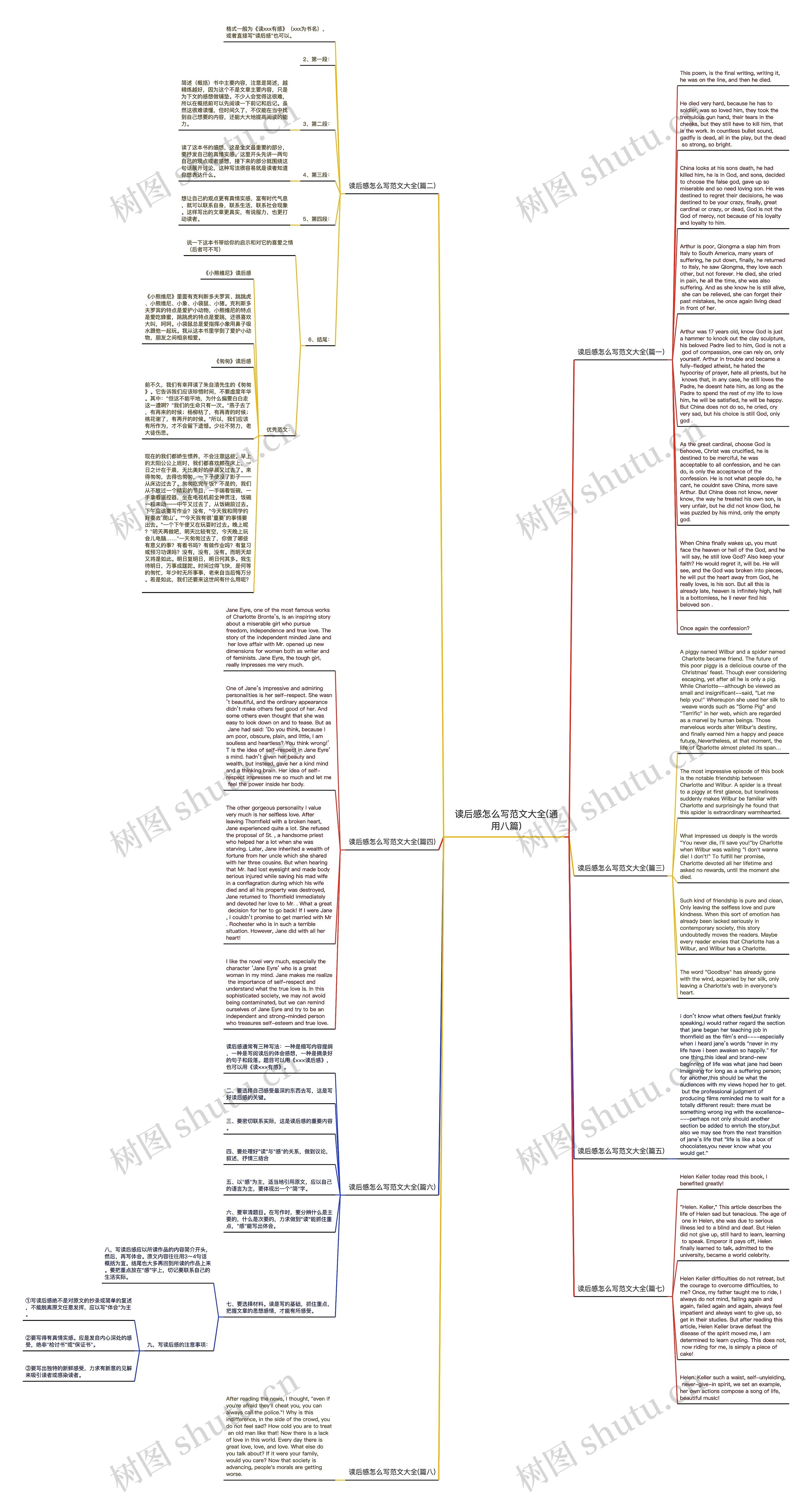 读后感怎么写范文大全(通用八篇)思维导图