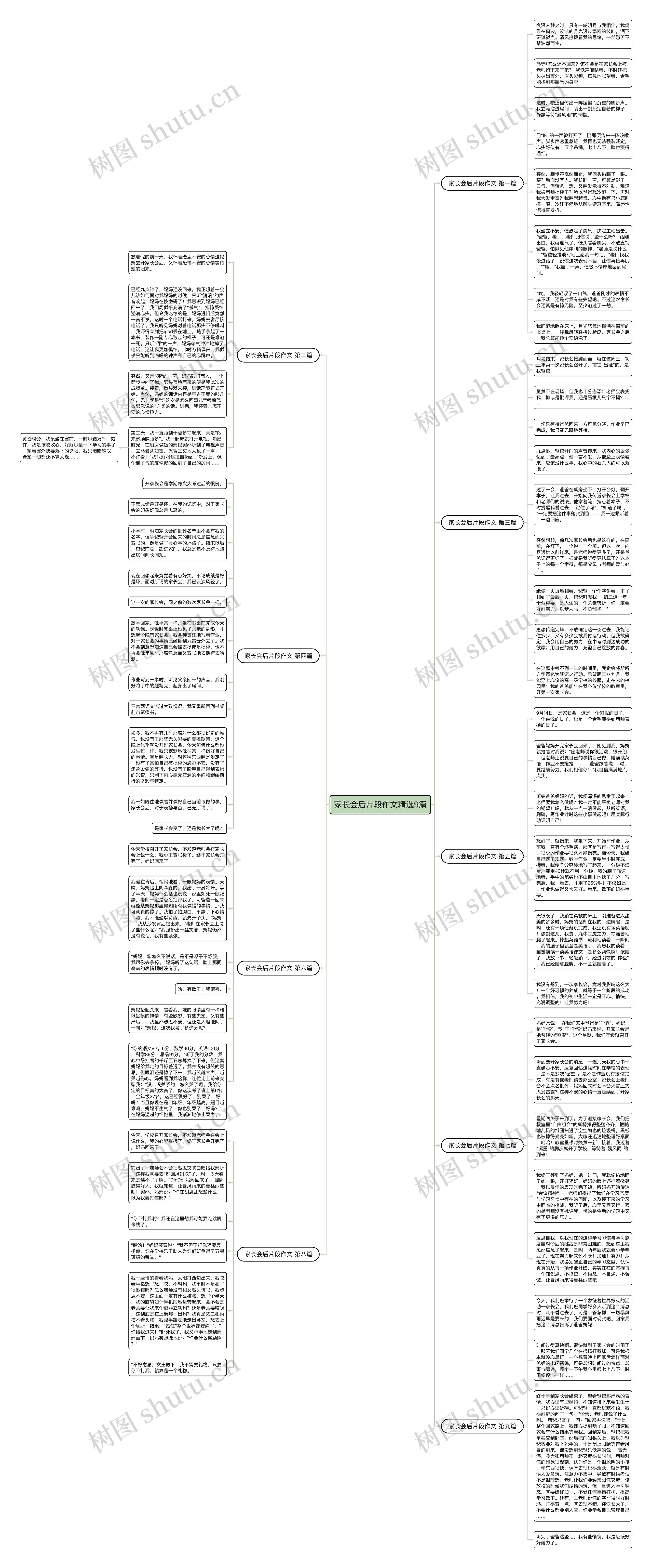 家长会后片段作文精选9篇思维导图