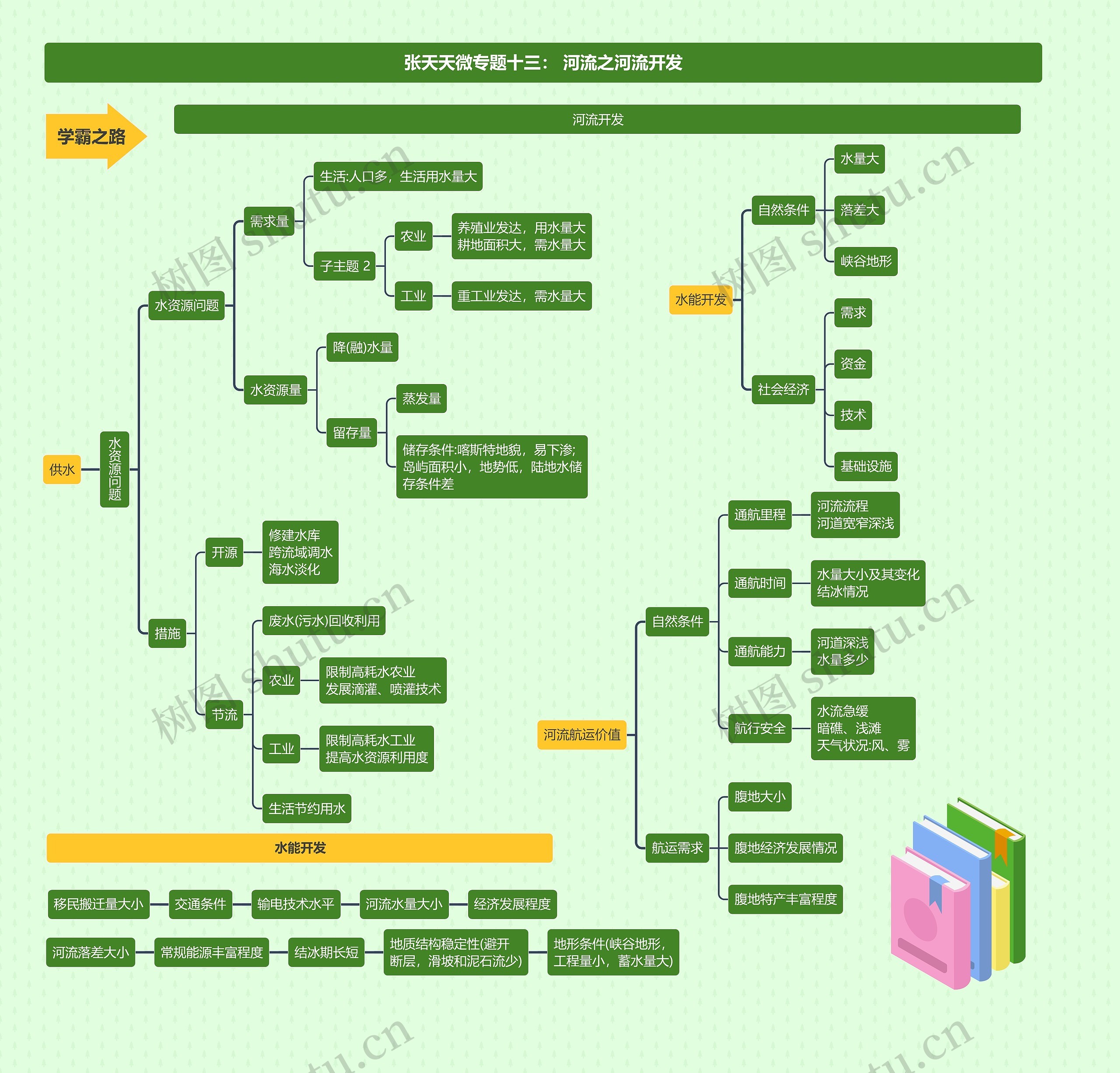 张天天微专题十三: 河流之河流开发思维导图高清图 张天天微专题十三: 河流之河流开发思维导图