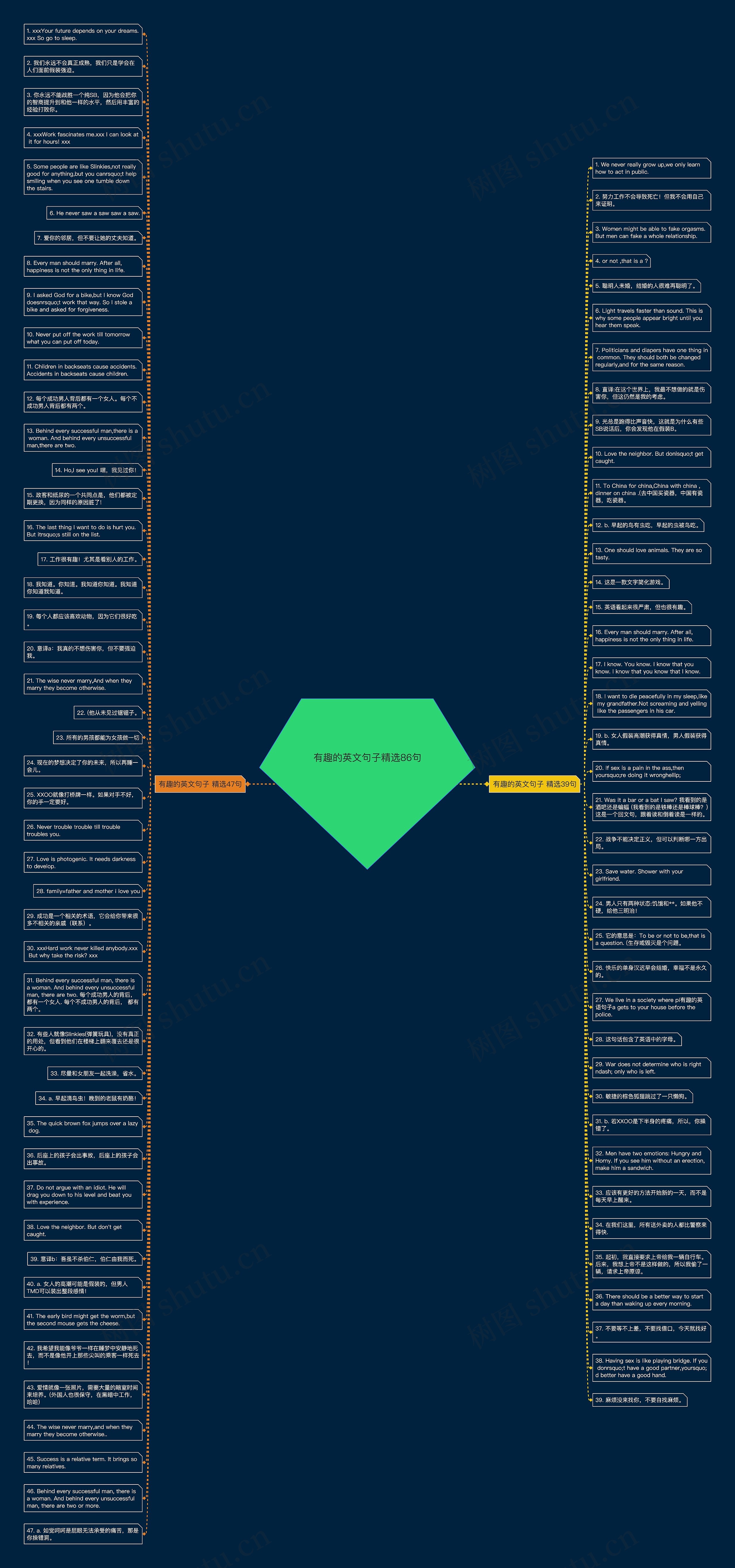 有趣的英文句子精选86句思维导图