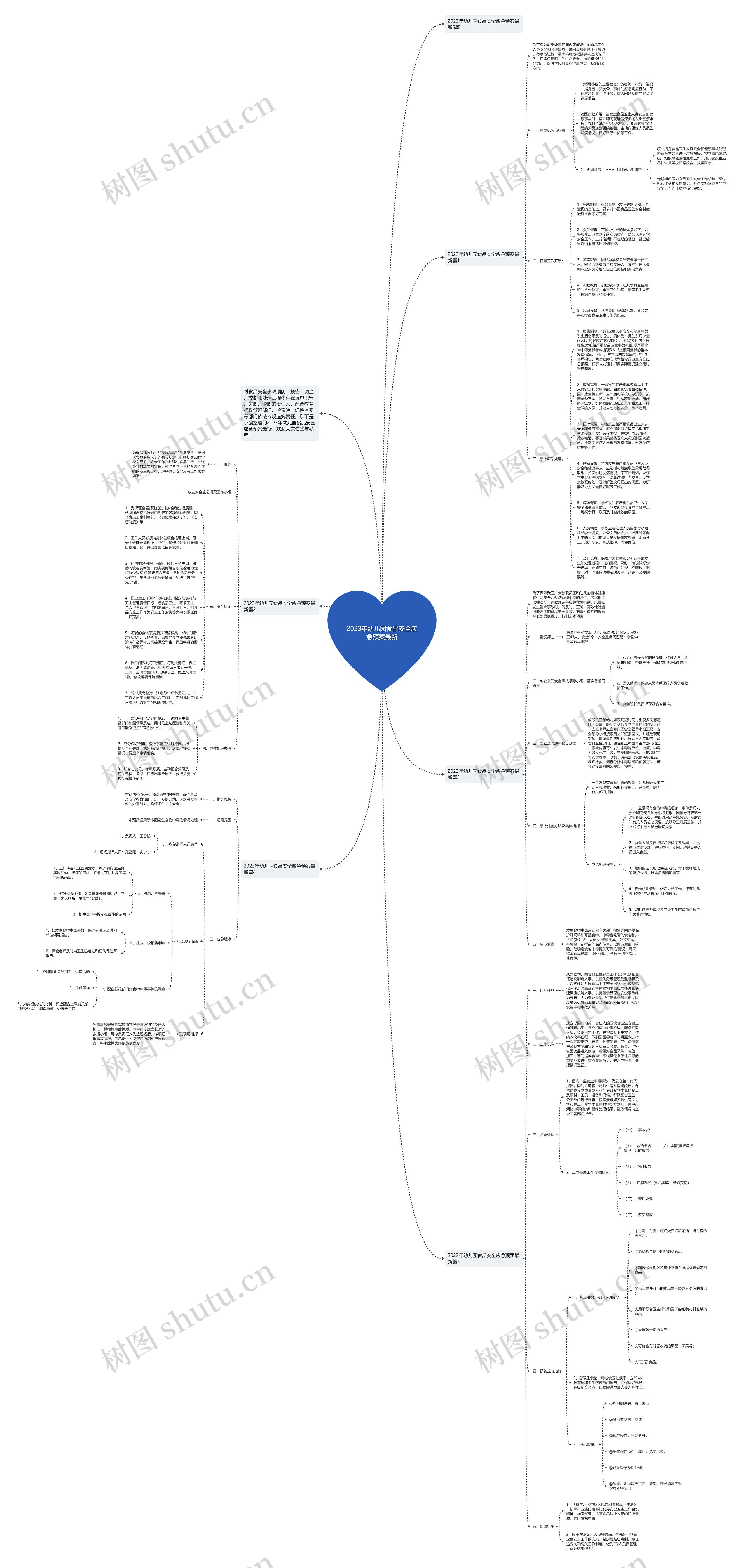 2023年幼儿园食品安全应急预案最新思维导图