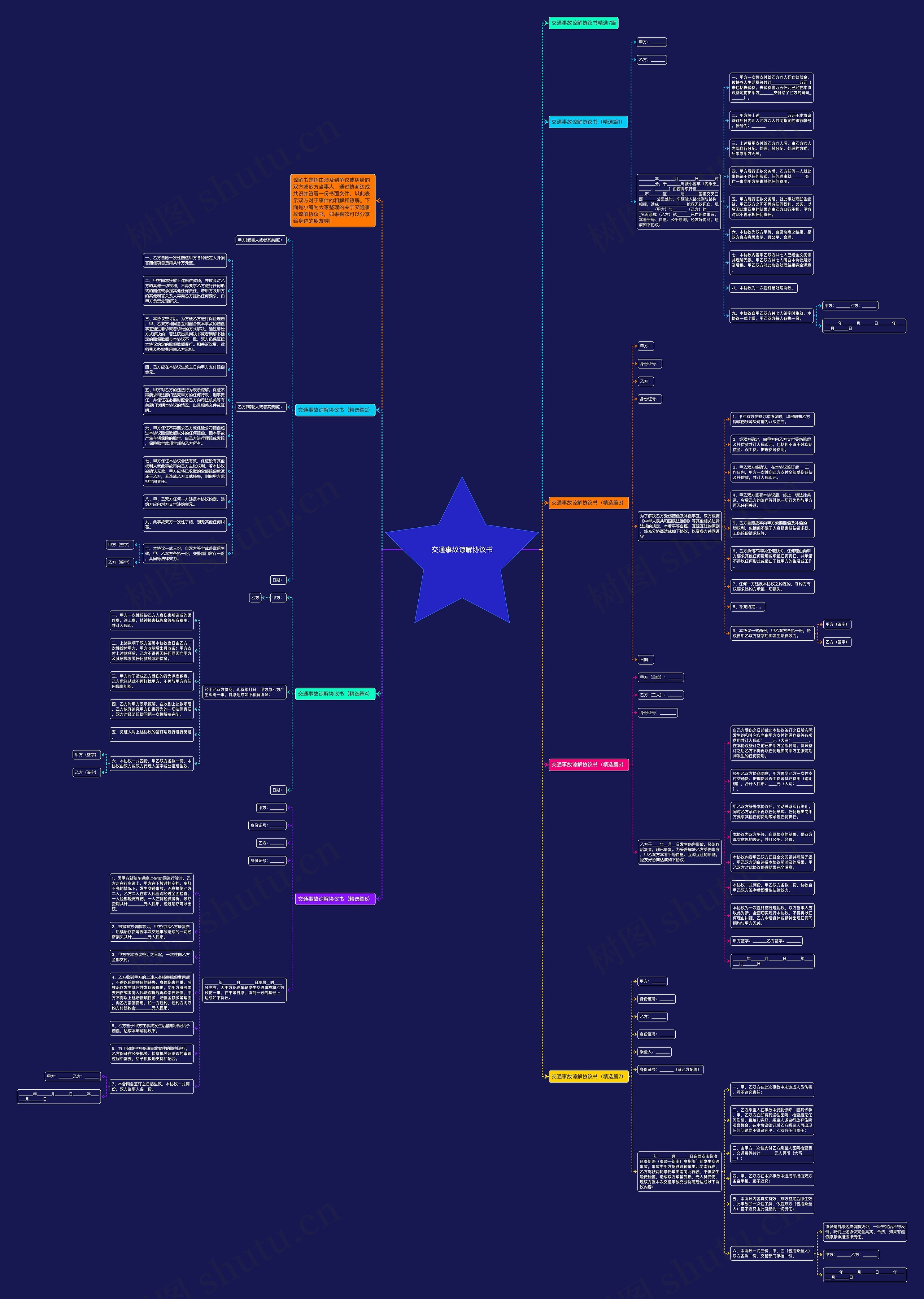 交通事故谅解协议书思维导图
