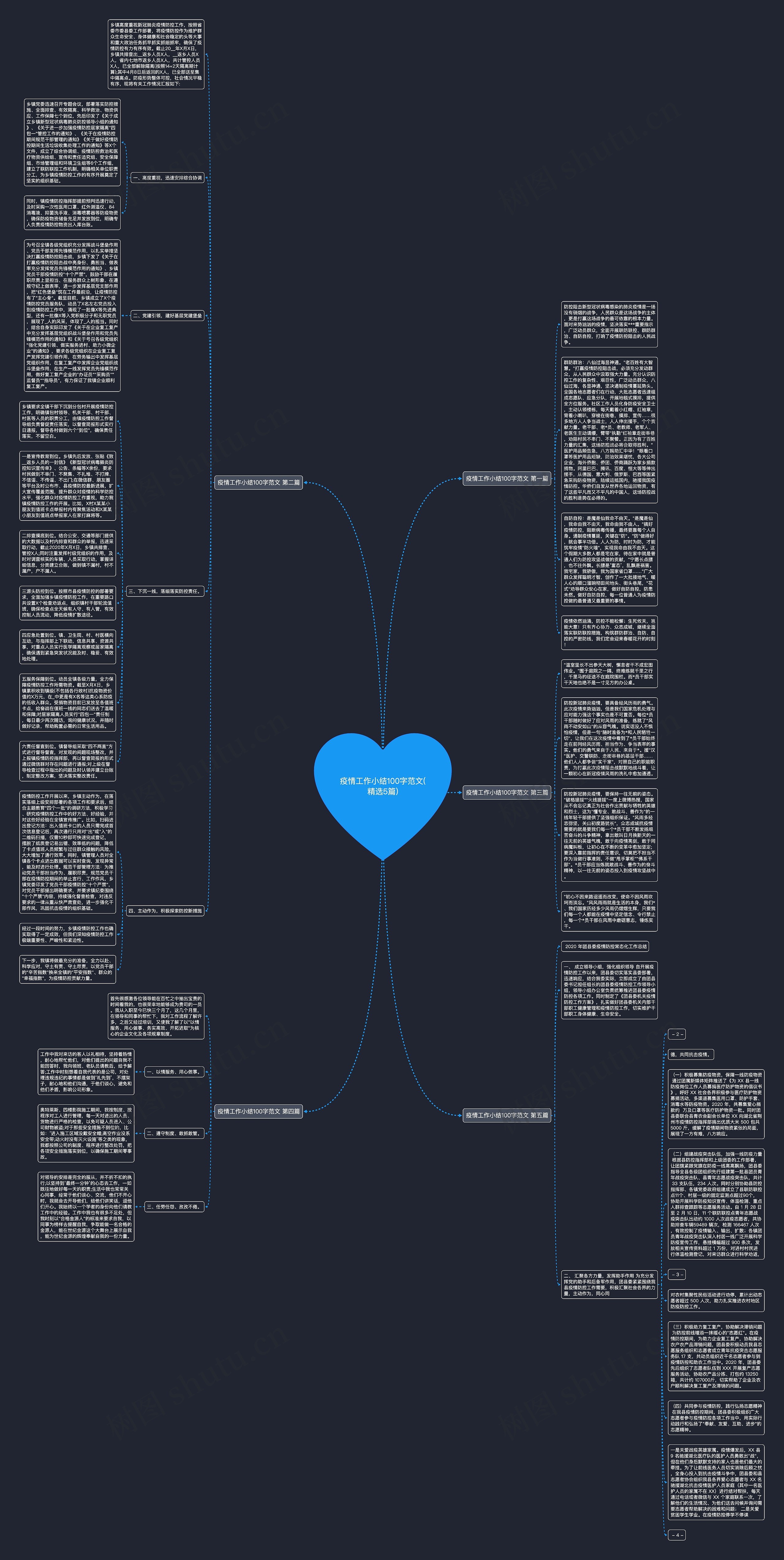 疫情工作小结100字范文(精选5篇)思维导图