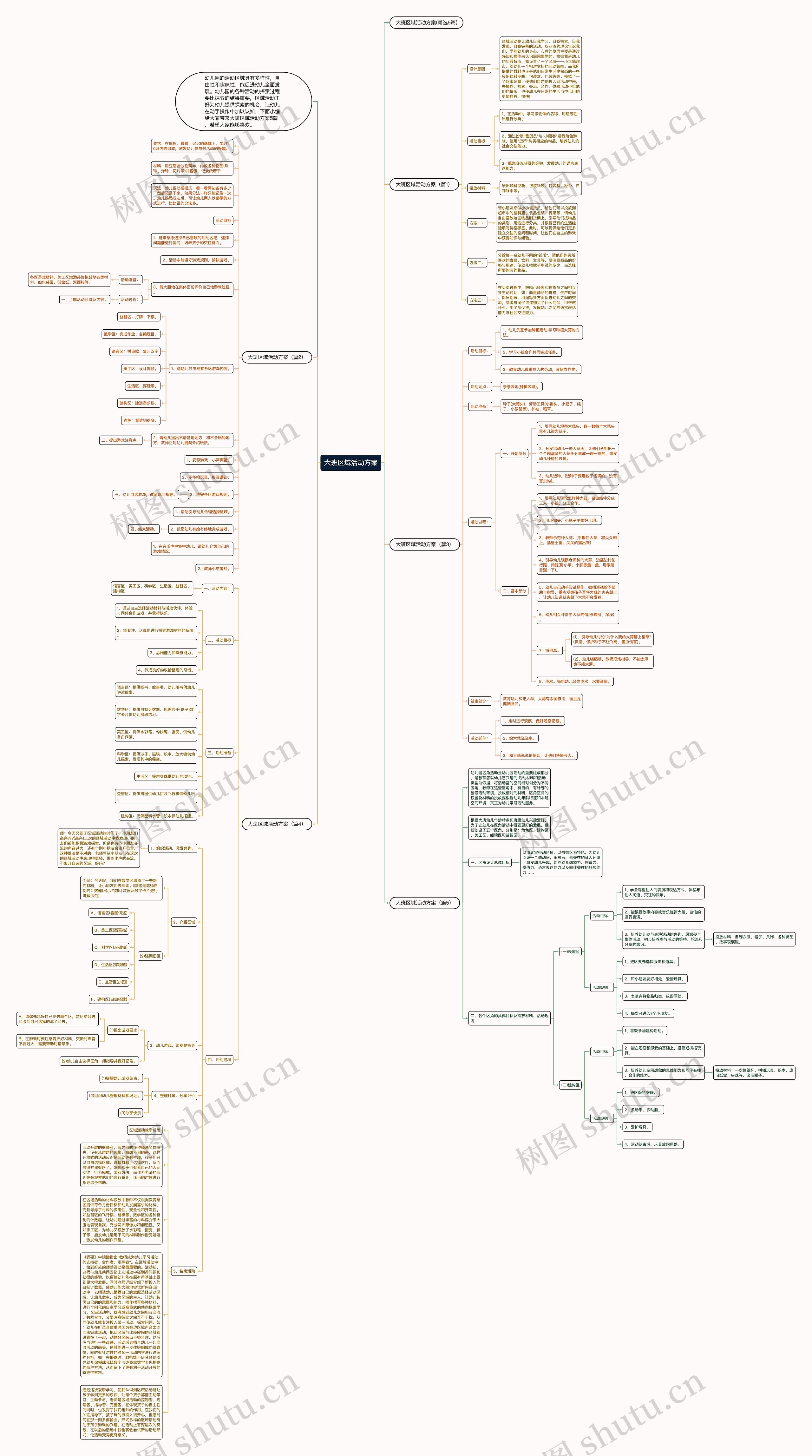 大班区域活动方案思维导图