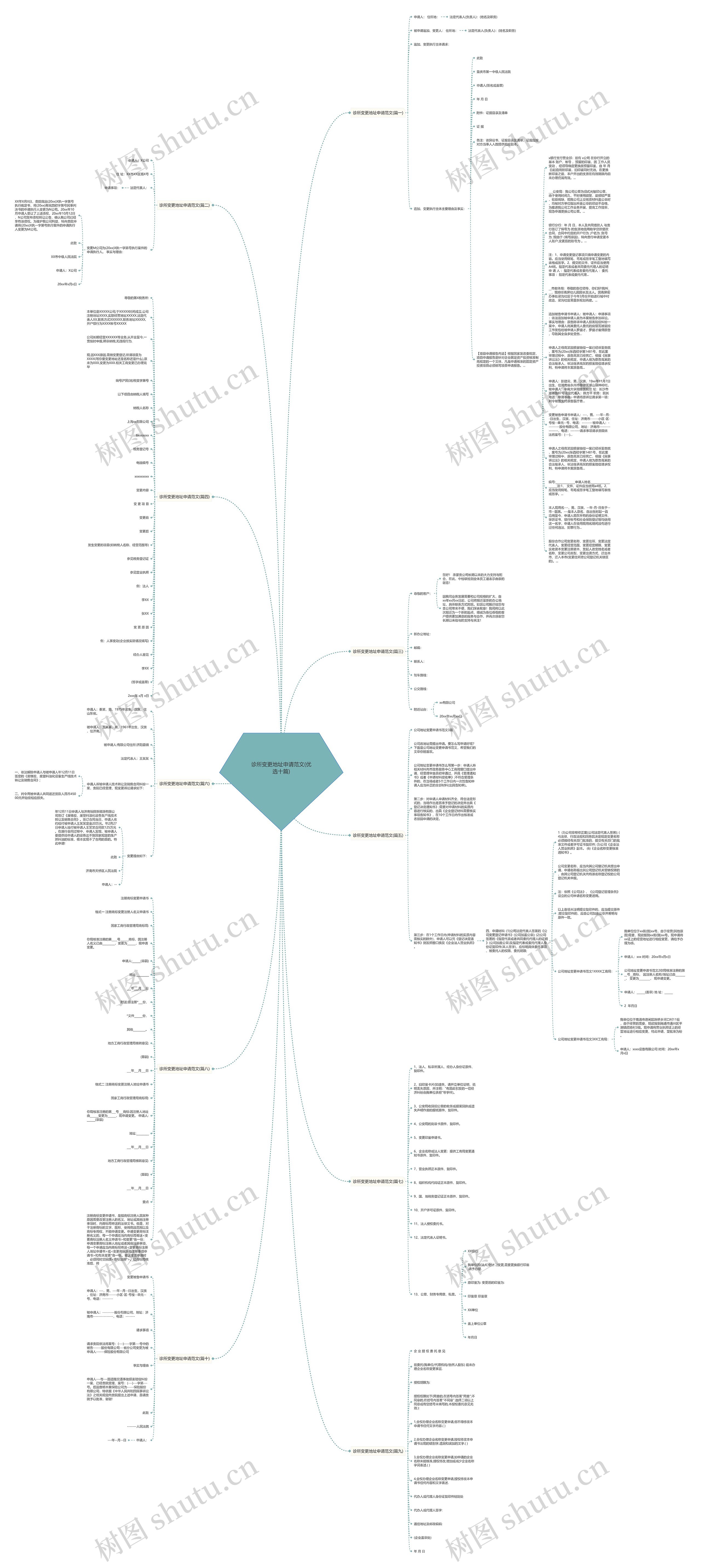 诊所变更地址申请范文(优选十篇)思维导图