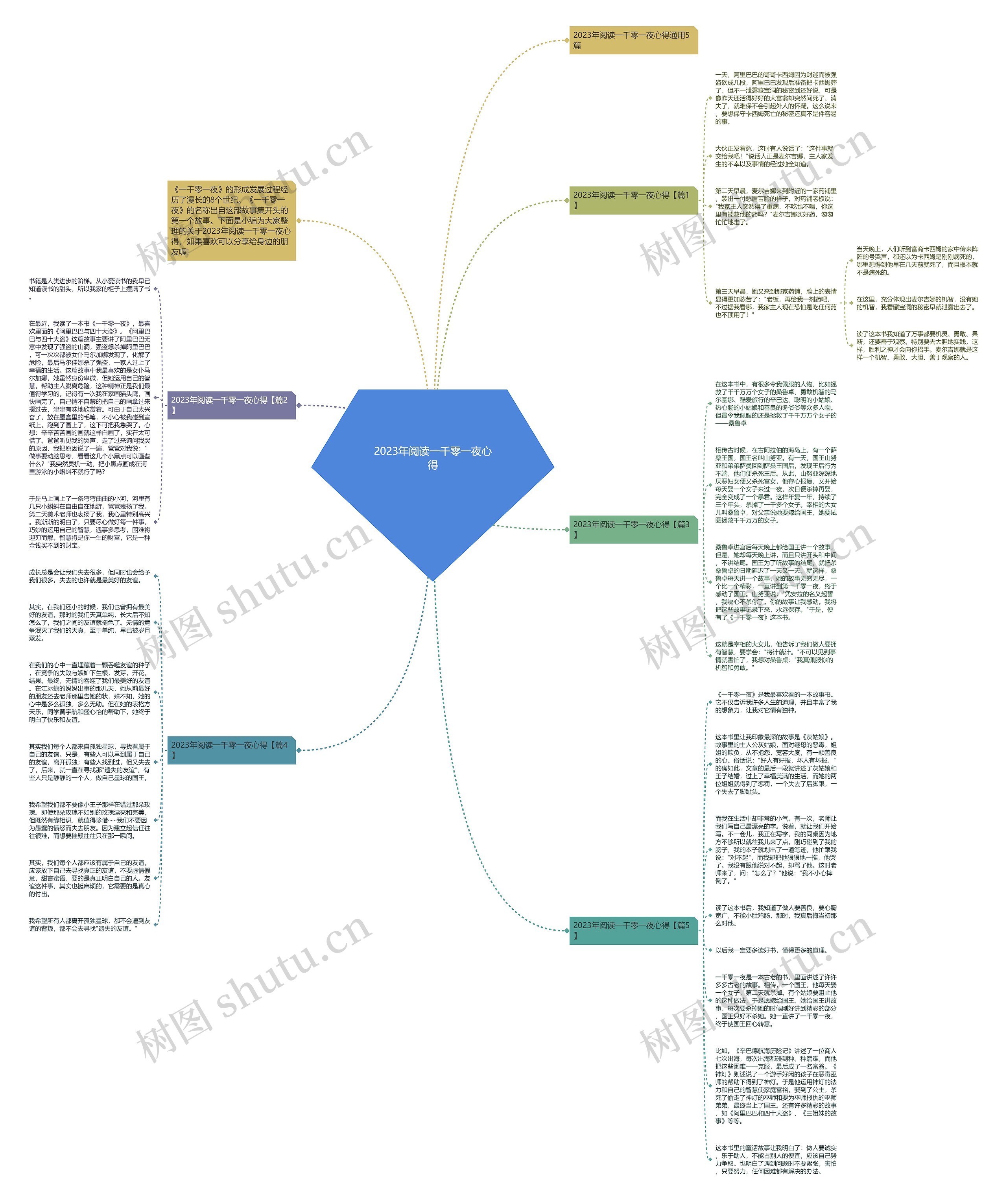 2023年阅读一千零一夜心得思维导图