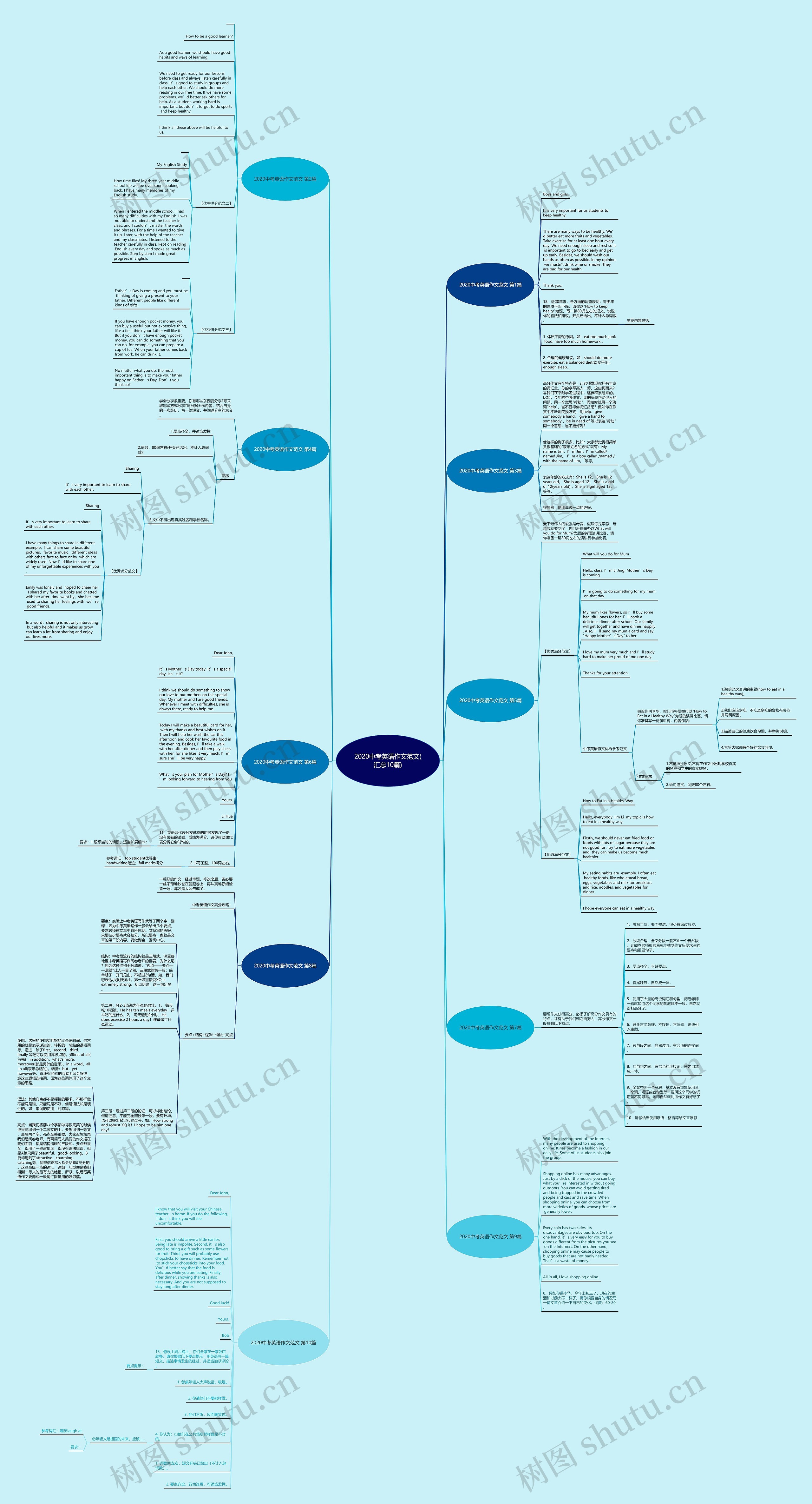 2020中考英语作文范文(汇总10篇)思维导图