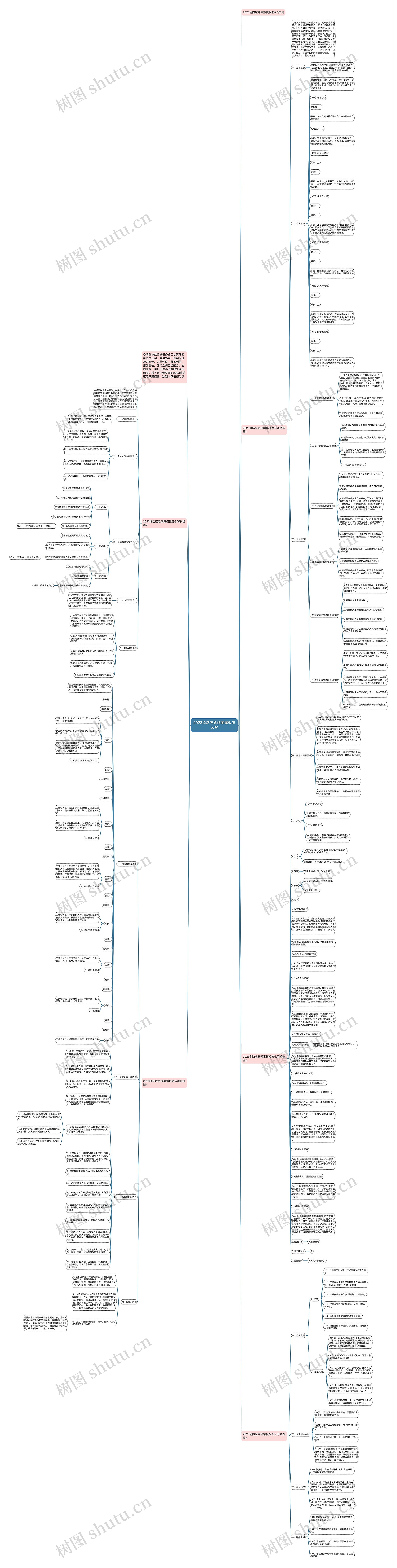 2023消防应急预案怎么写思维导图