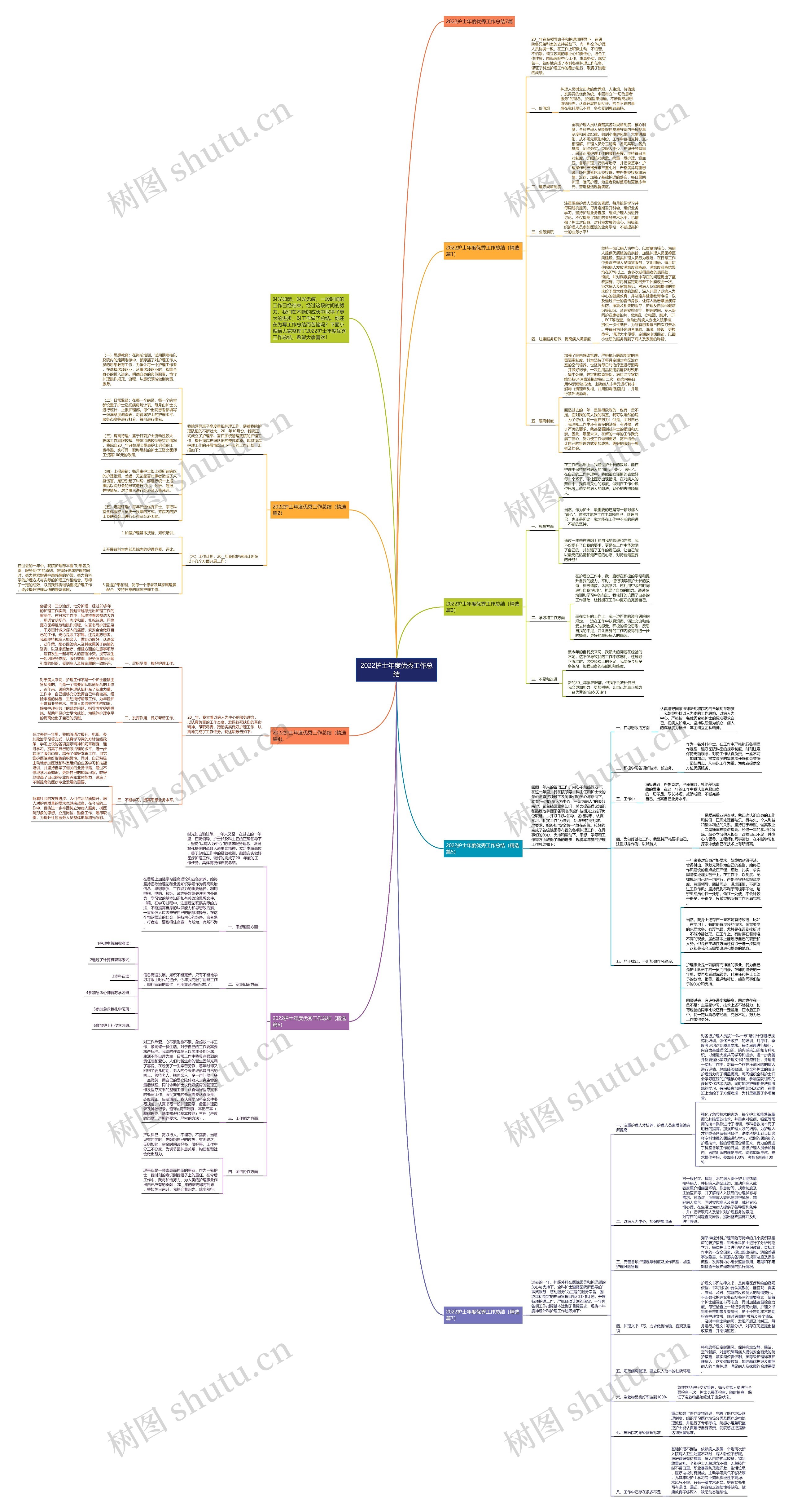 2022护士年度优秀工作总结思维导图