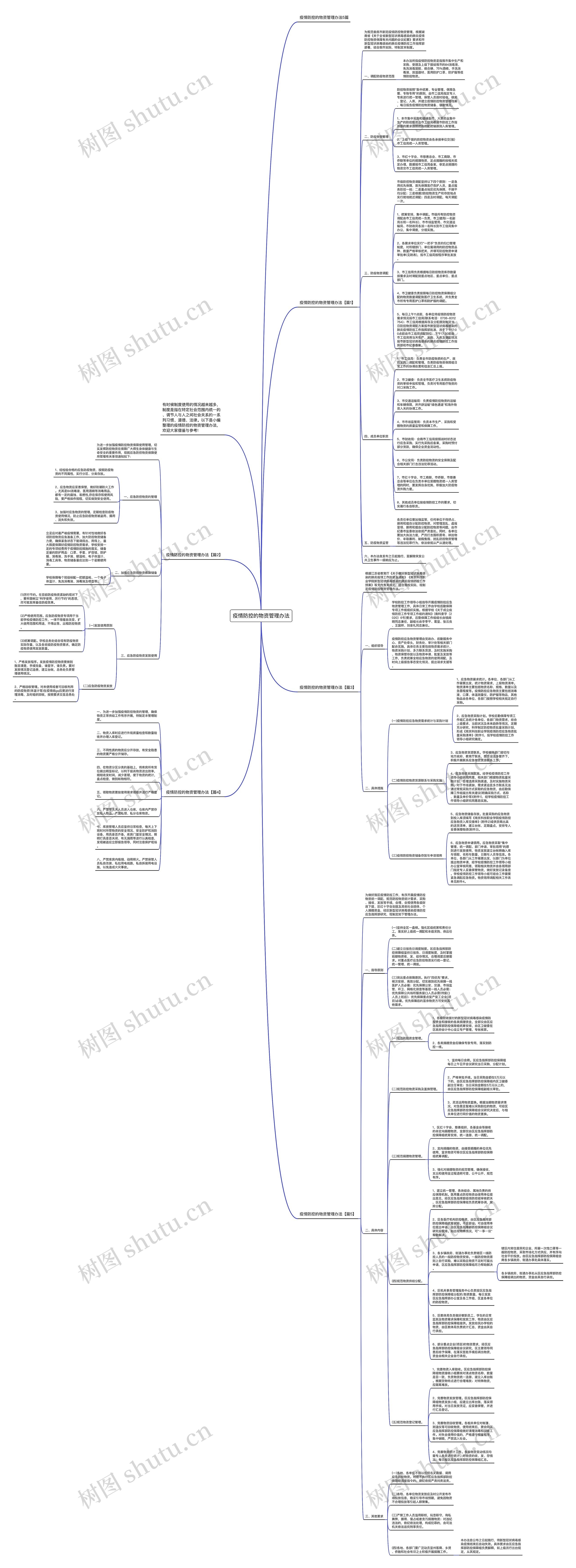疫情防控的物资管理办法思维导图