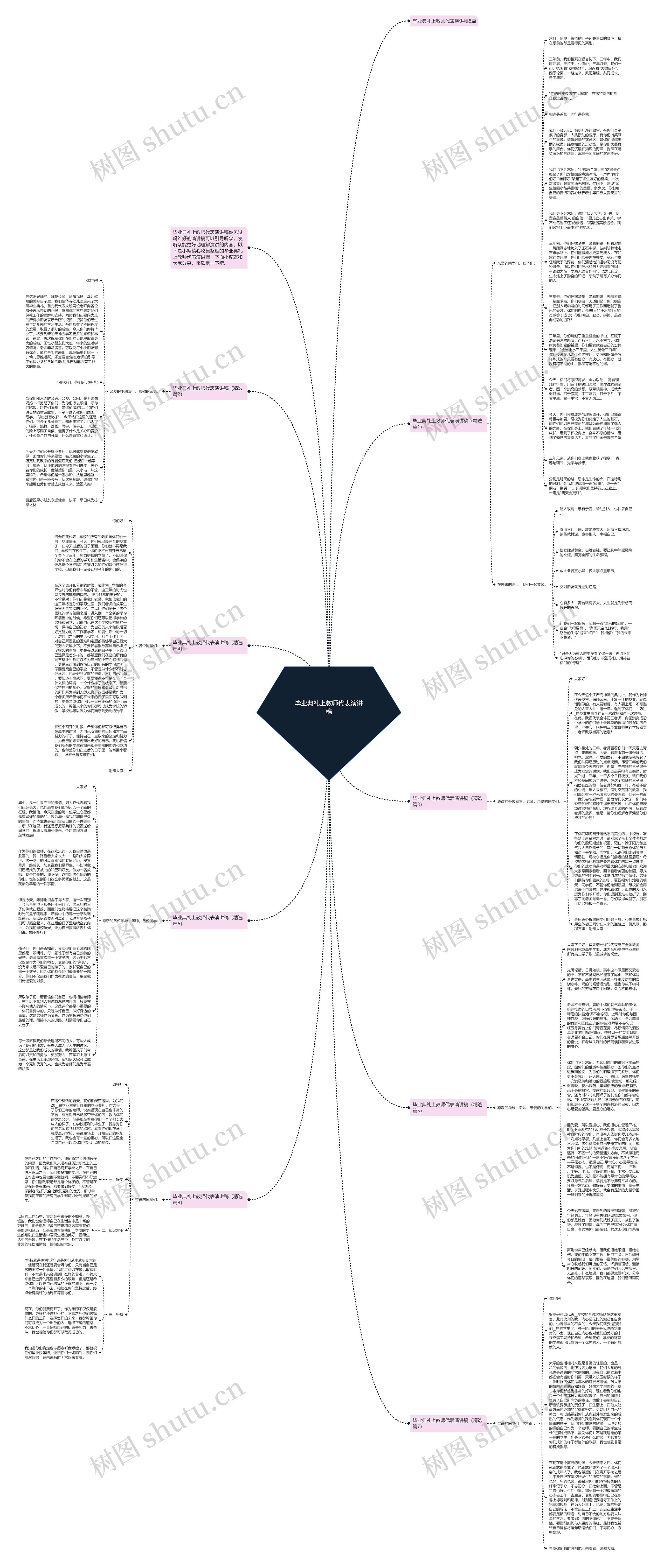 毕业典礼上教师代表演讲稿思维导图