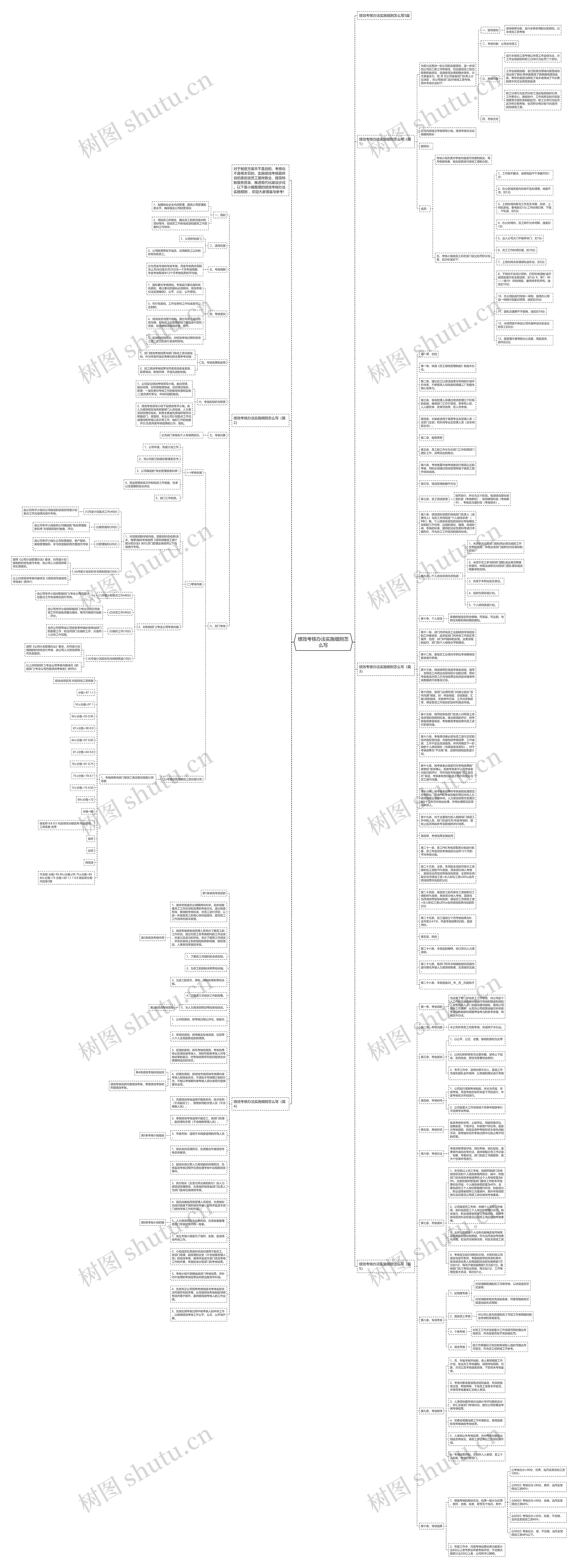 绩效考核办法实施细则怎么写思维导图