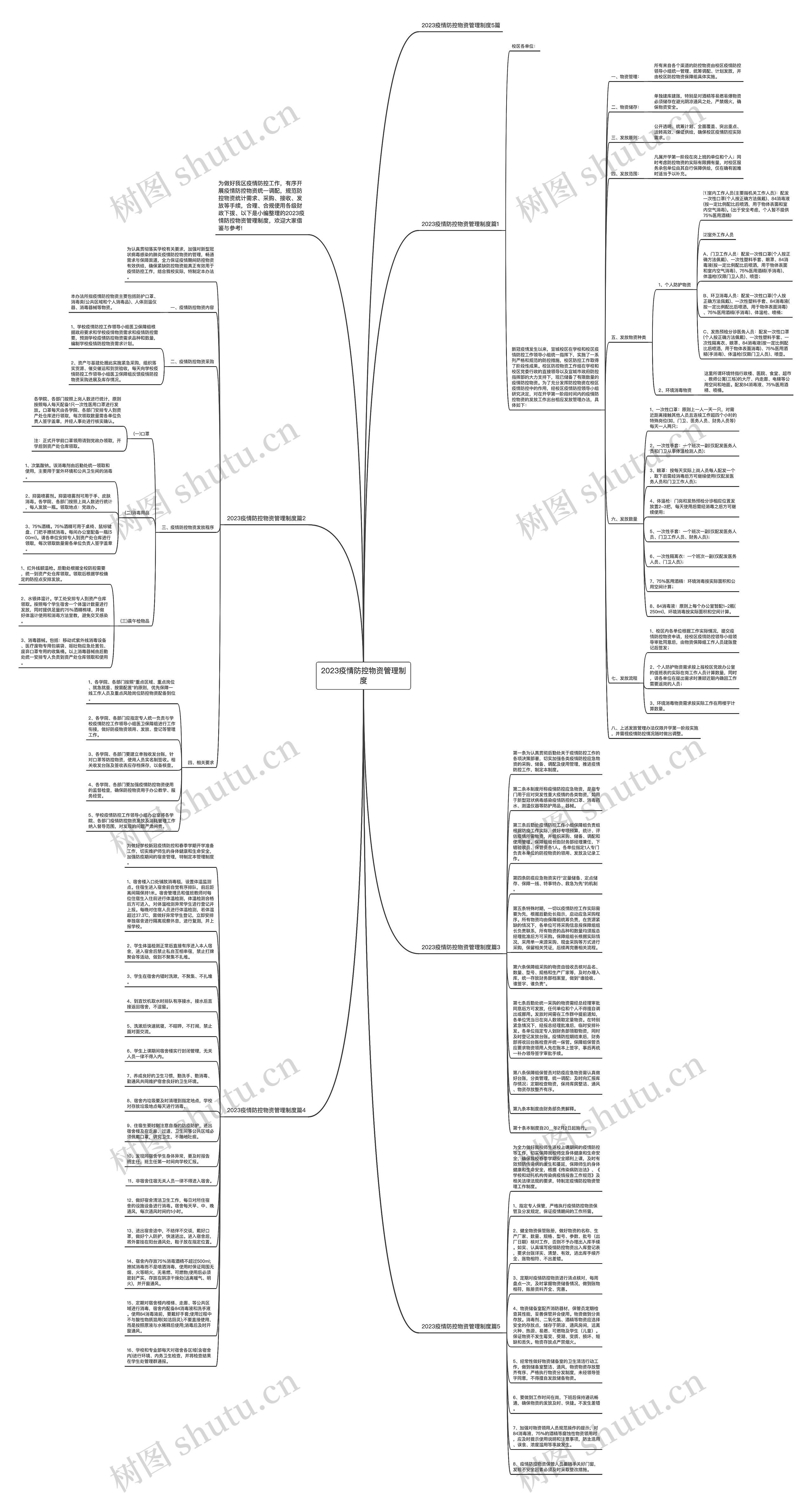 2023疫情防控物资管理制度思维导图