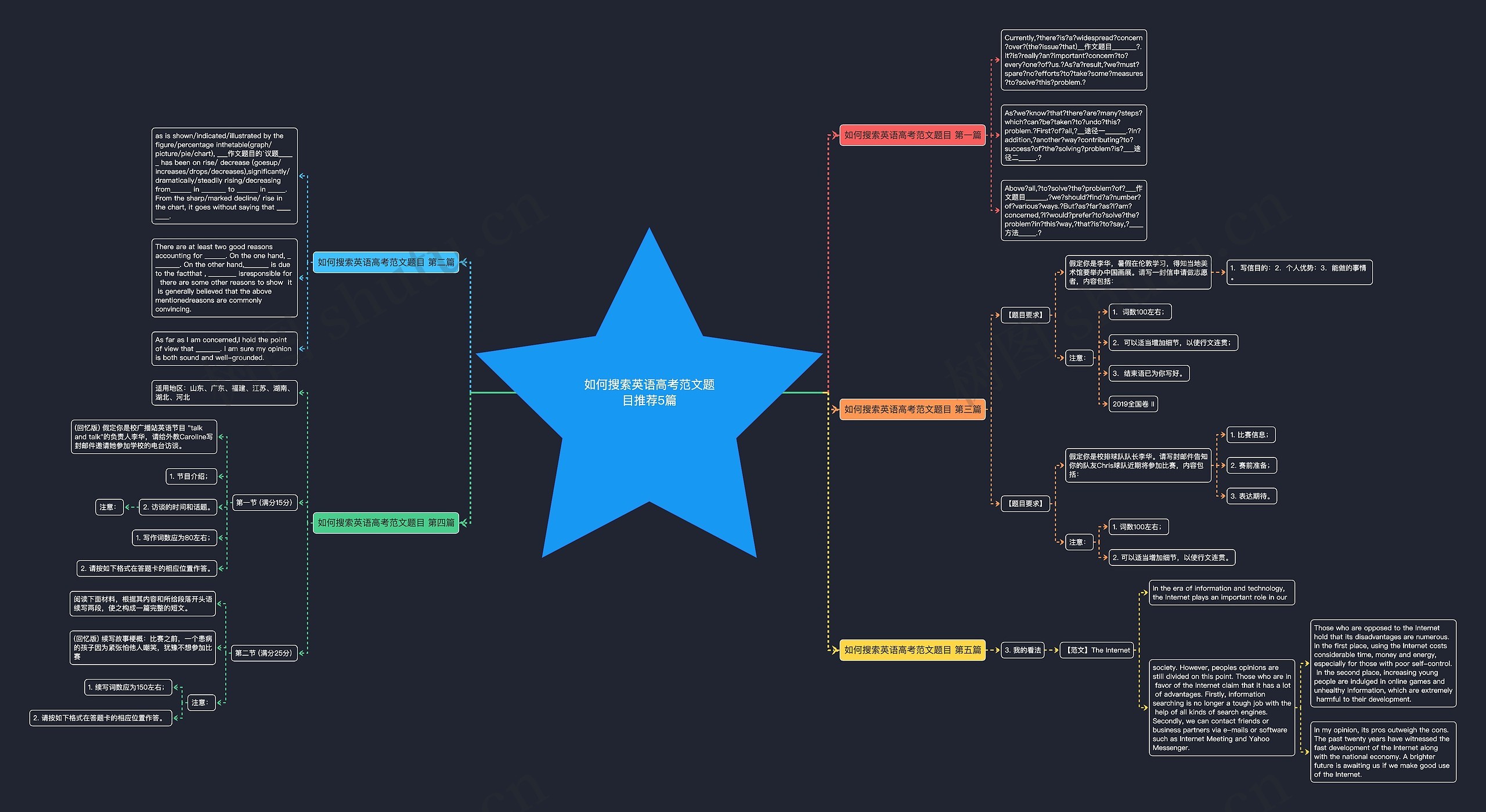 如何搜索英语高考范文题目推荐5篇思维导图