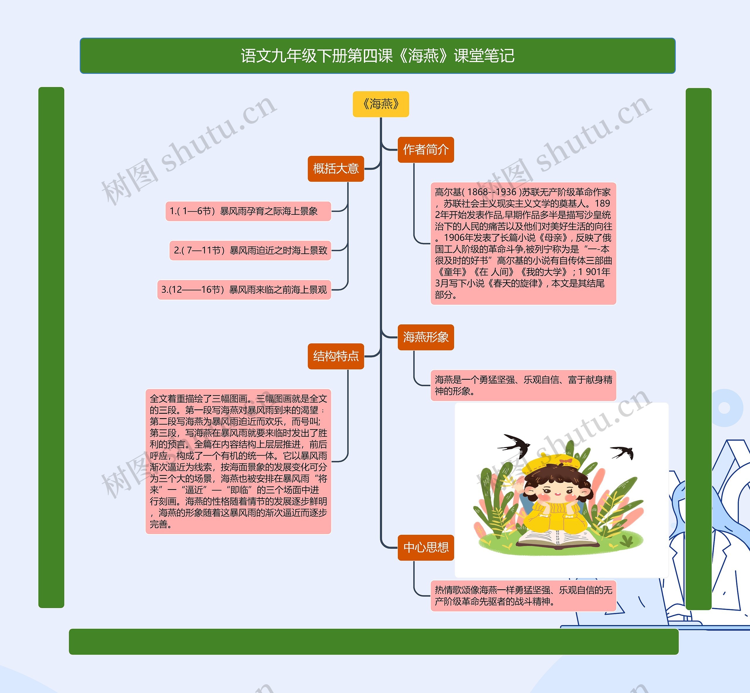 语文九年级下册第四课《海燕》课堂笔记思维导图