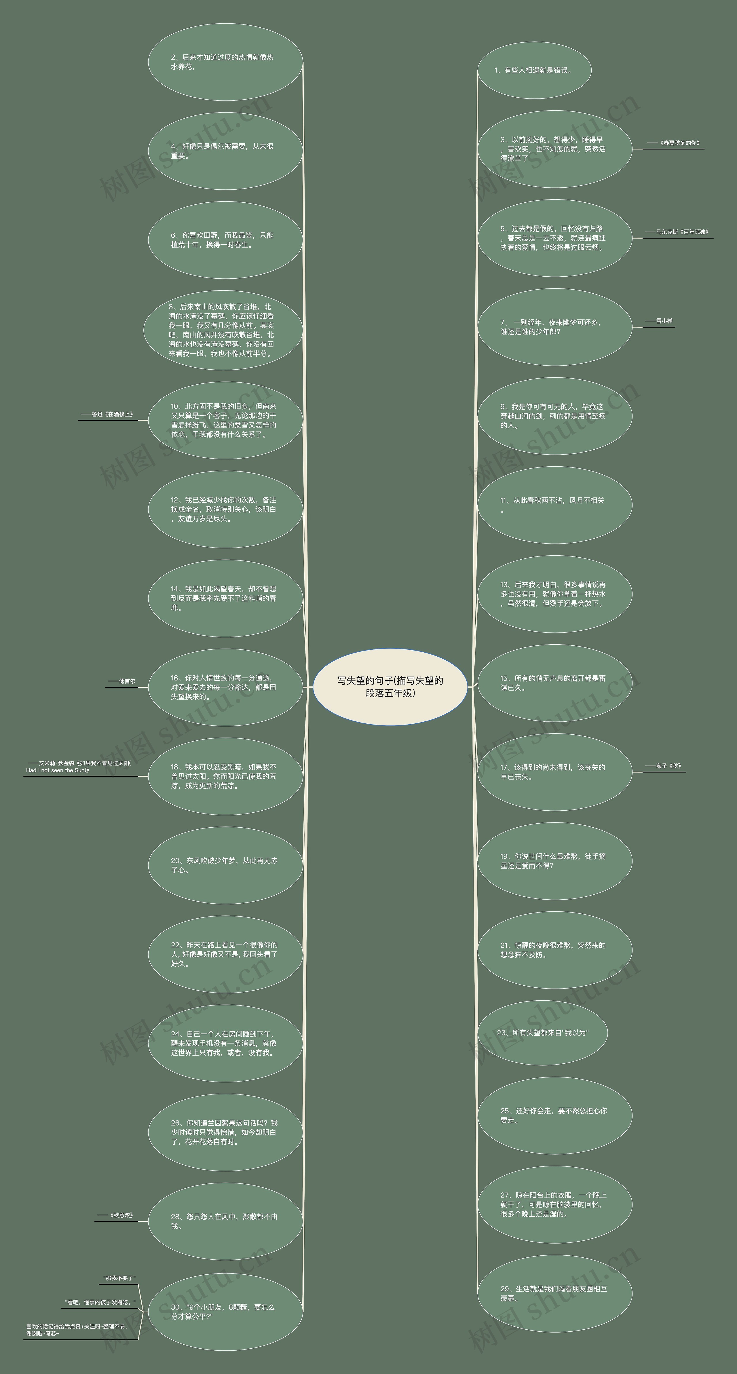 写失望的句子(描写失望的段落五年级)思维导图