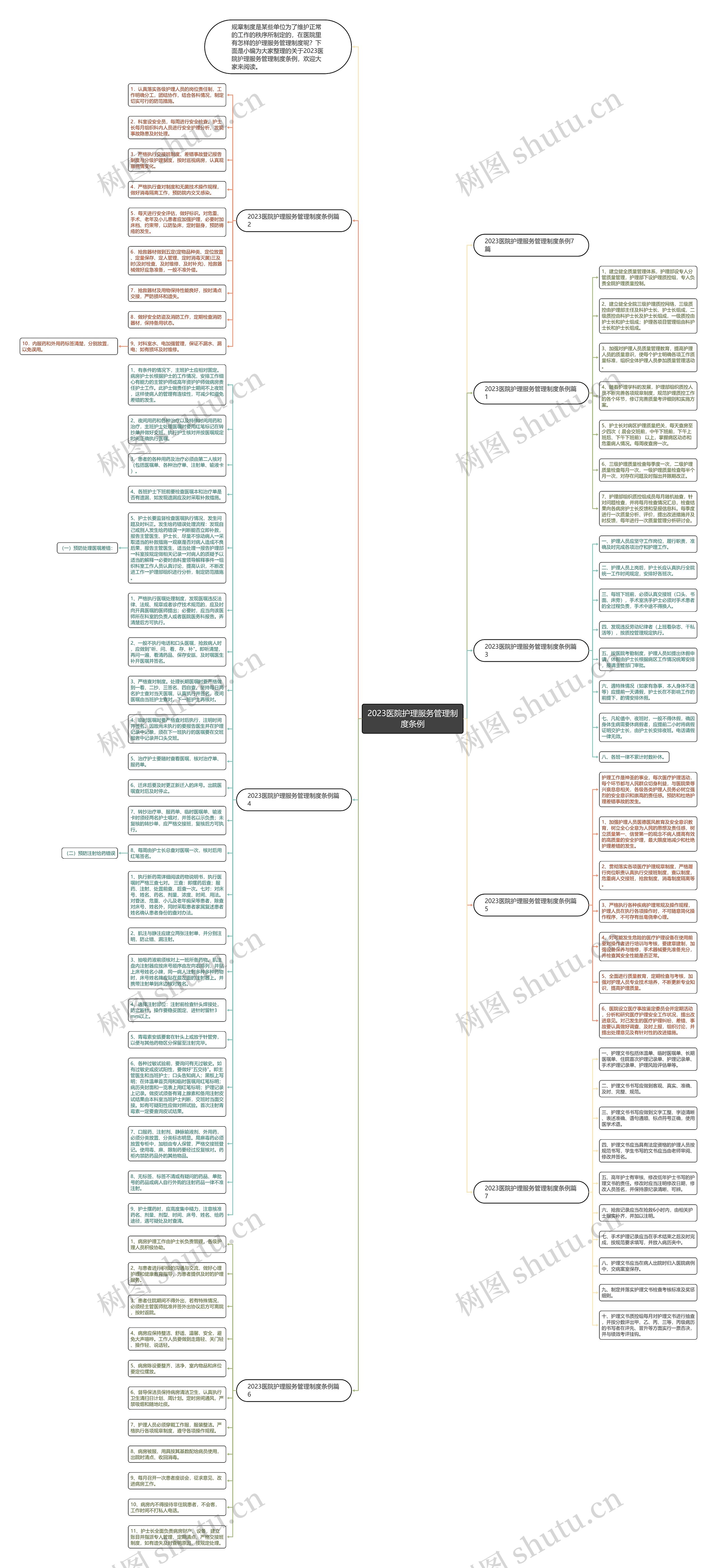 2023医院护理服务管理制度条例思维导图