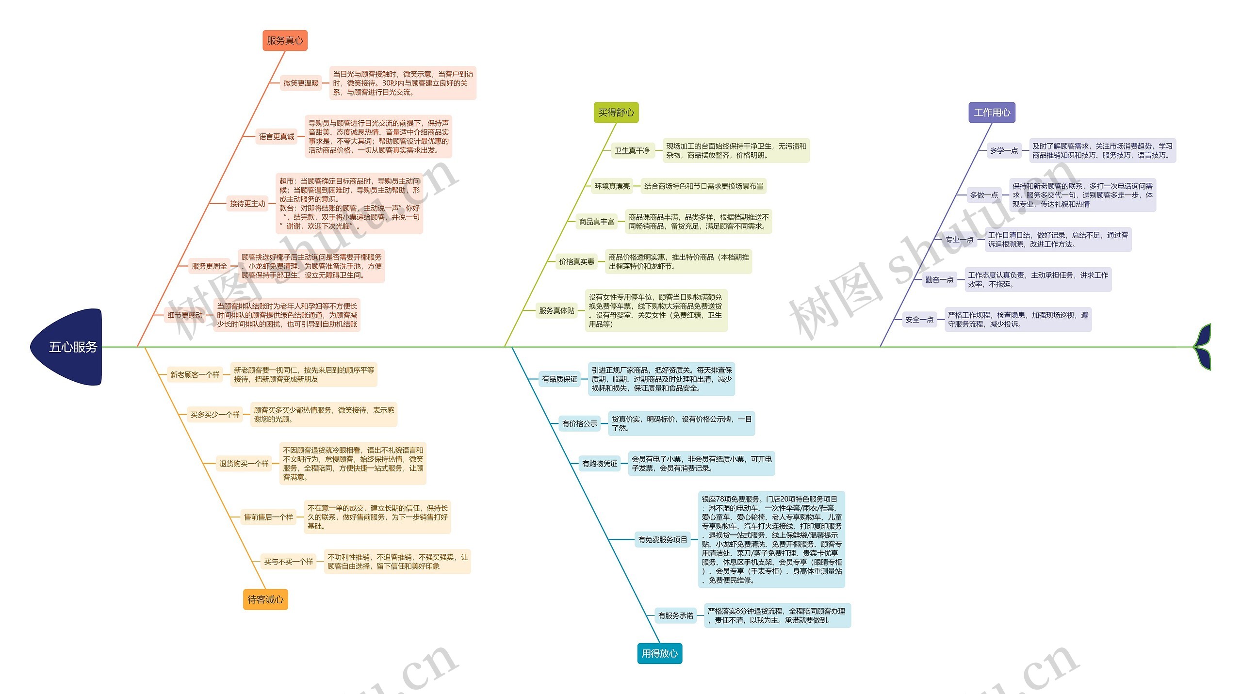 五心服务思维导图