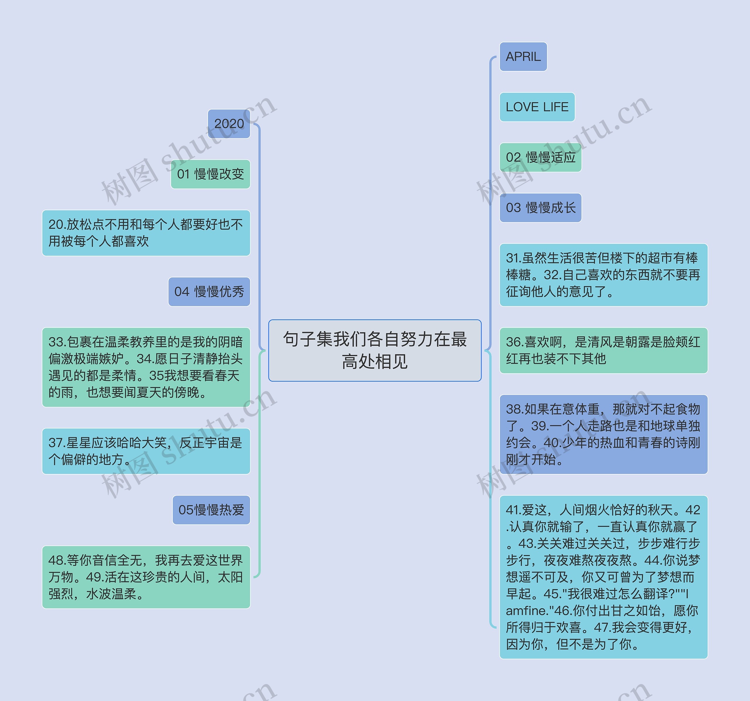 句子集我们各自努力在最高处相见思维导图