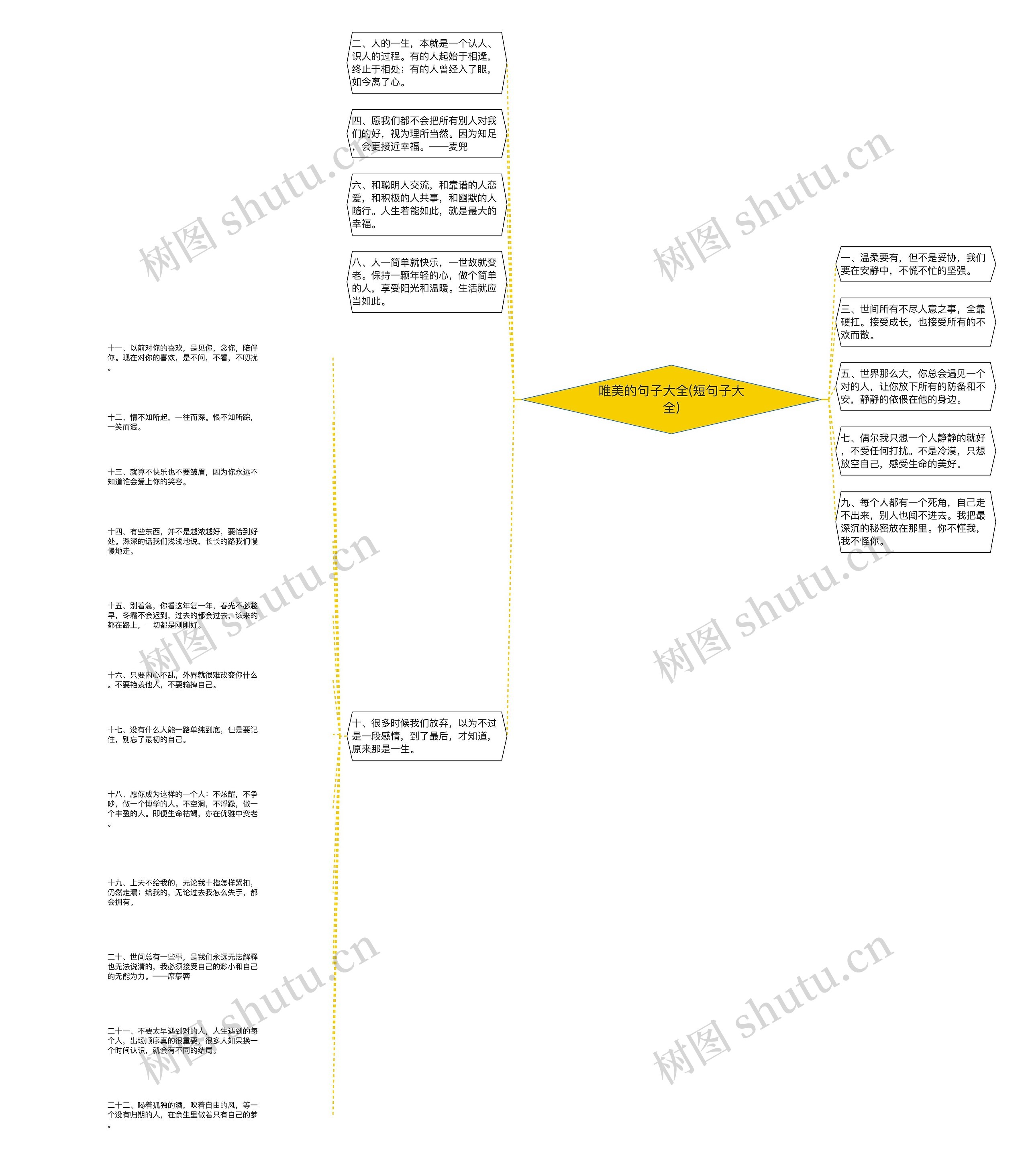 唯美的句子大全(短句子大全)思维导图