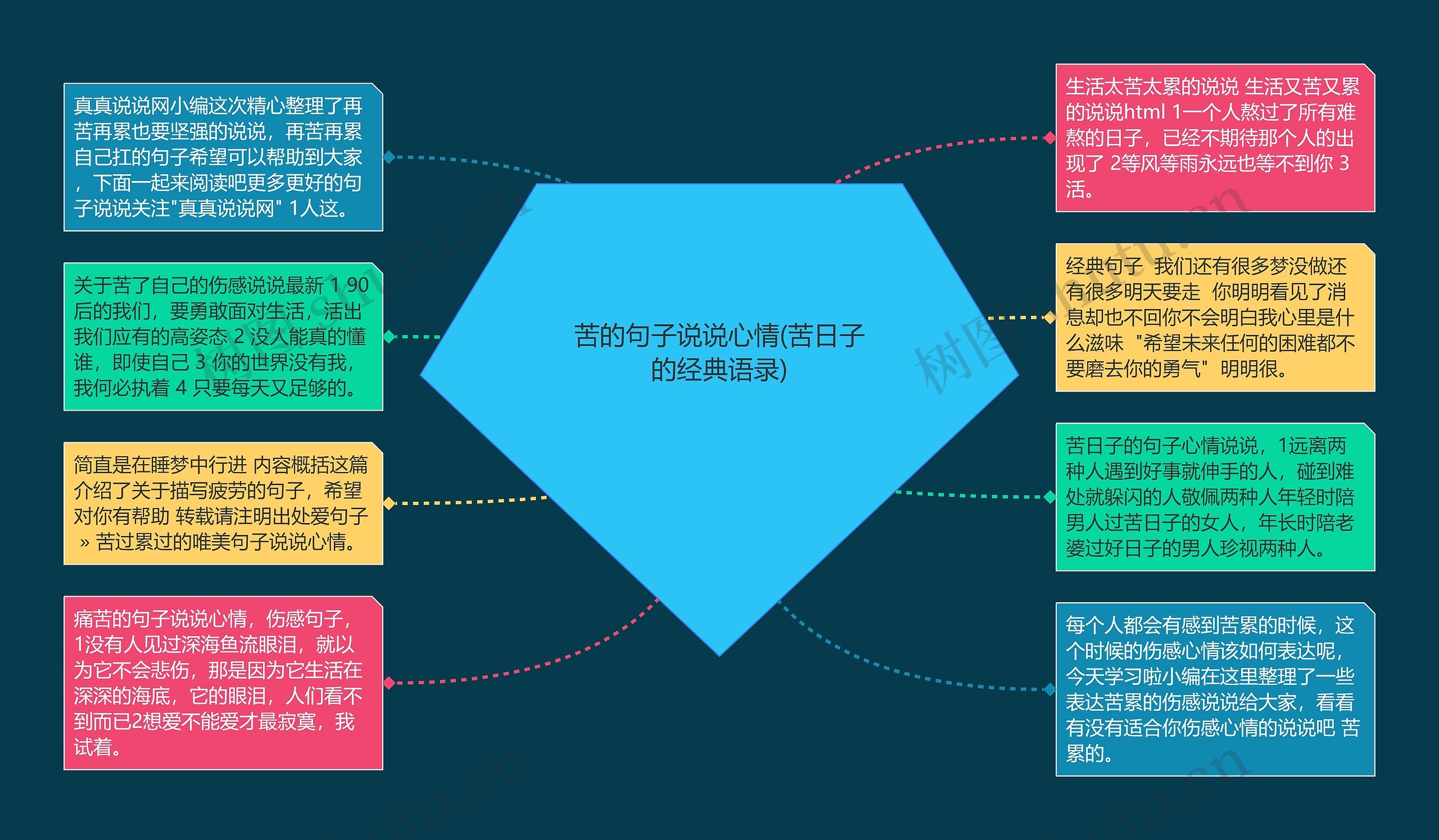 苦的句子说说心情(苦日子的经典语录)思维导图