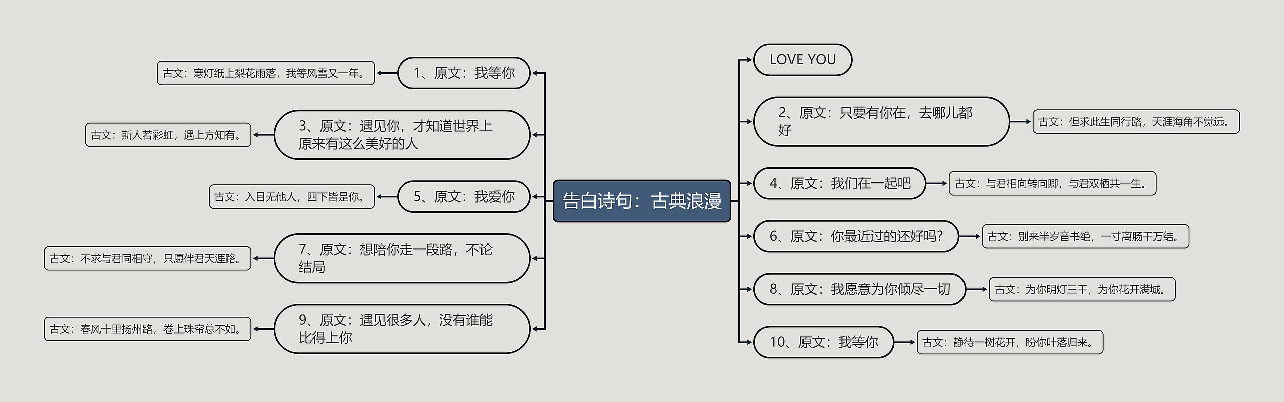 告白诗句：古典浪漫思维导图