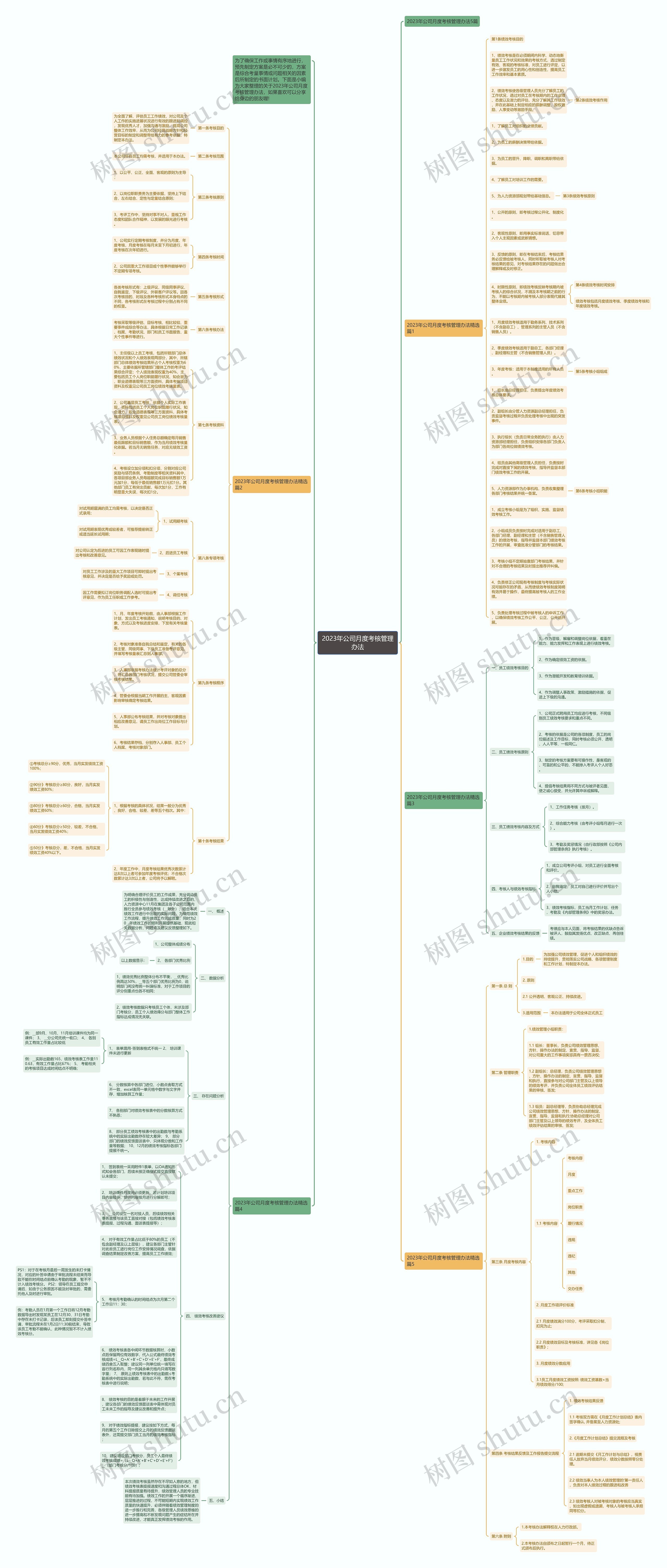 2023年公司月度考核管理办法思维导图