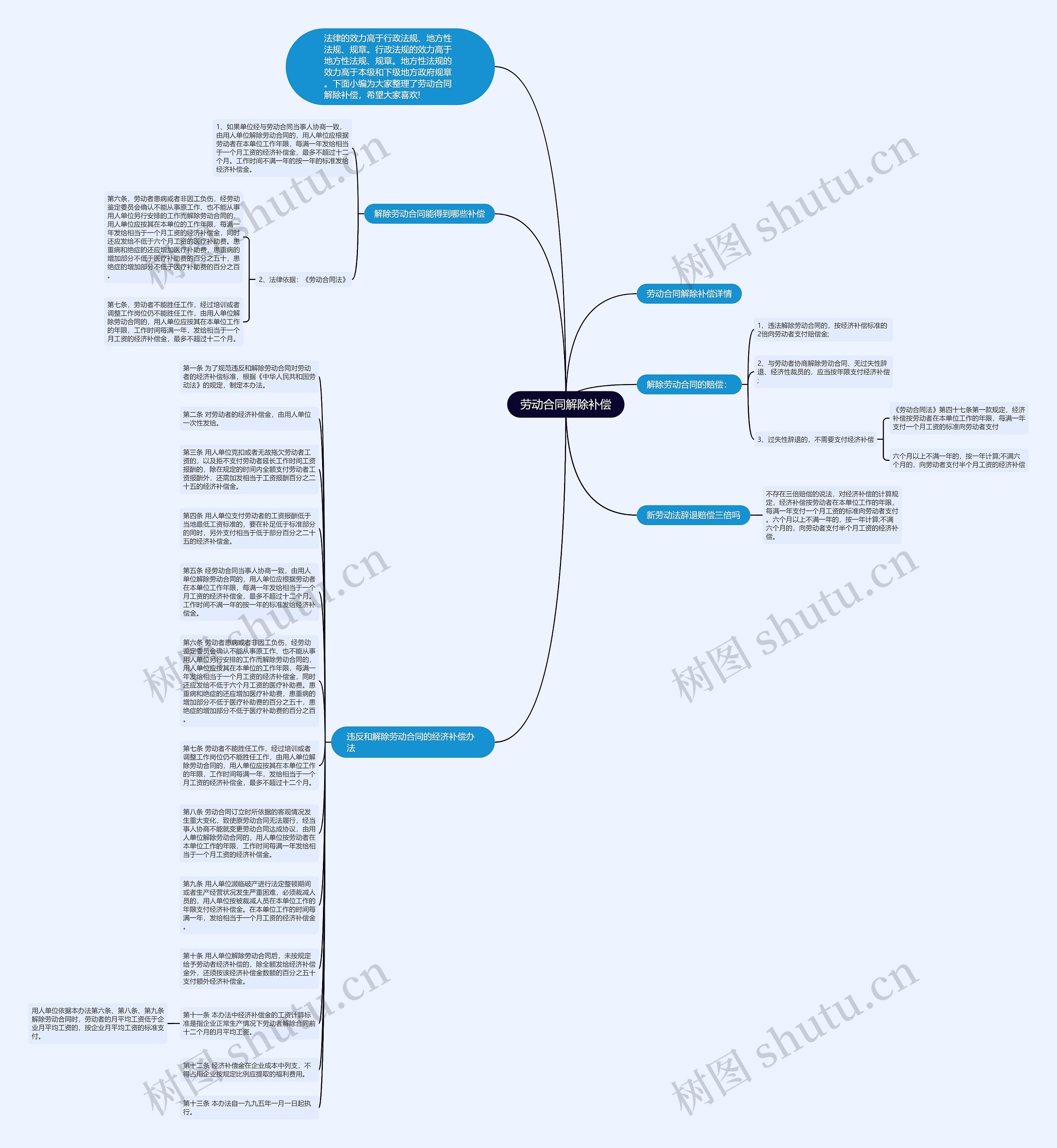 劳动合同解除补偿思维导图