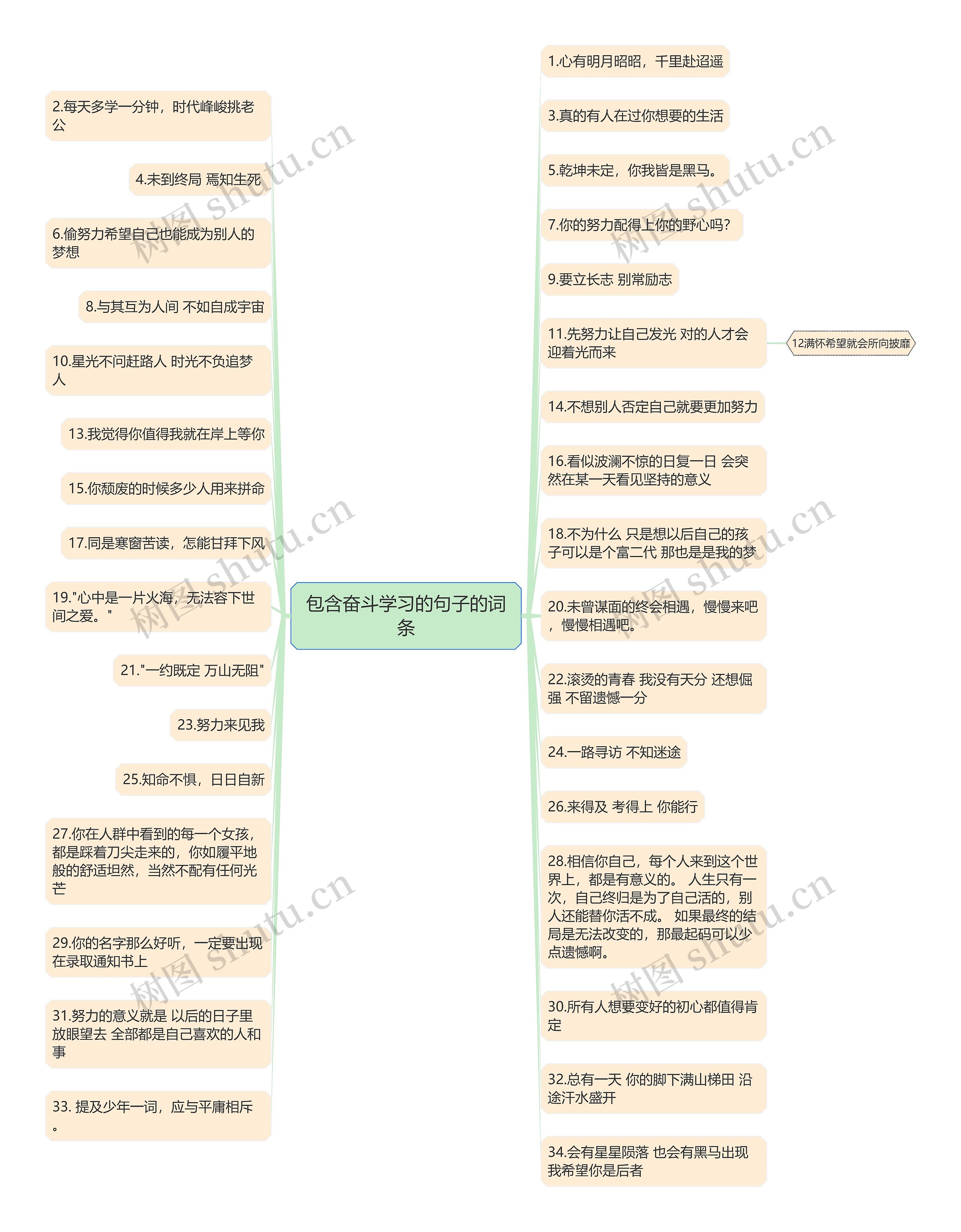 包含奋斗学习的句子的词条思维导图