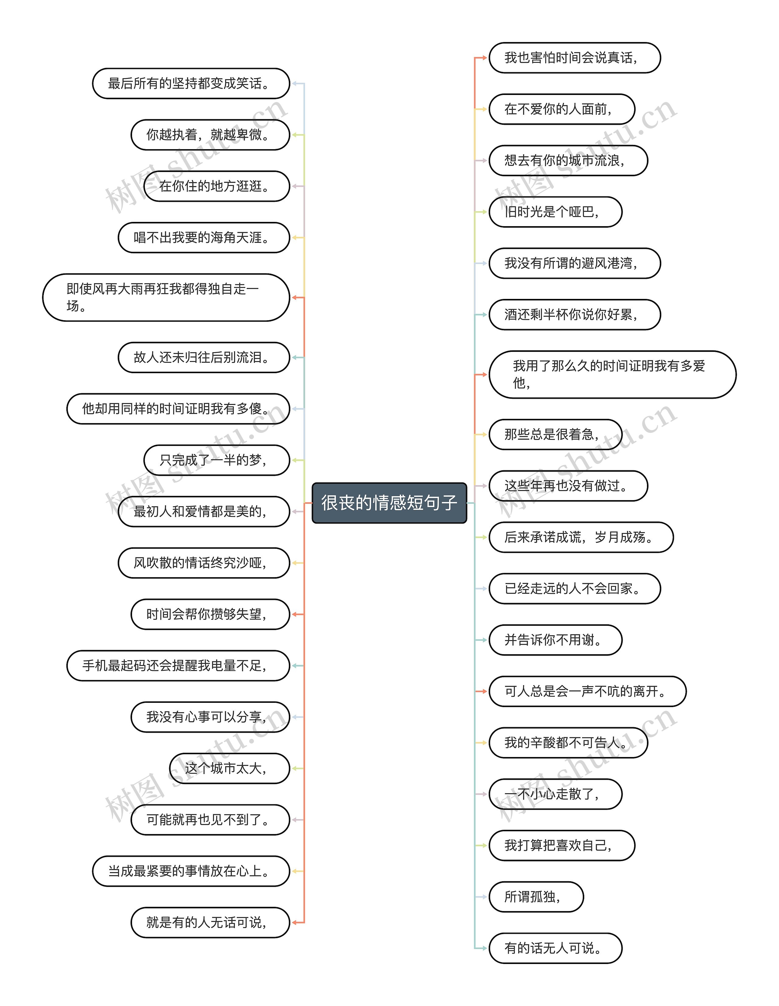 很丧的情感短句子思维导图