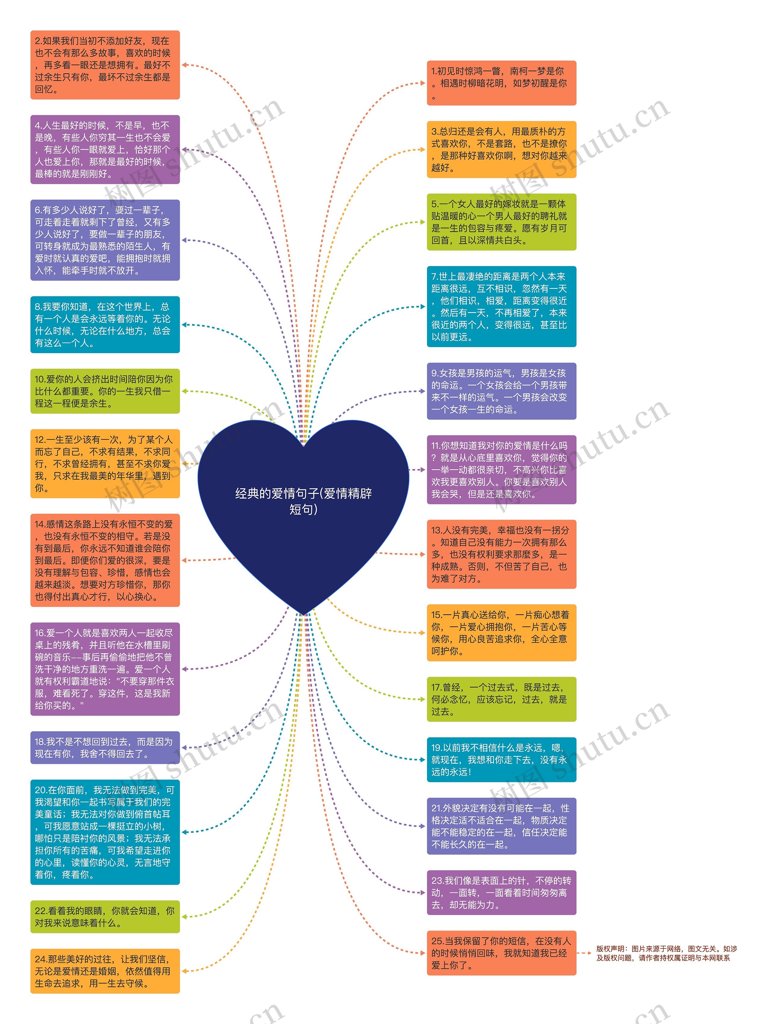 经典的爱情句子(爱情精辟短句)思维导图